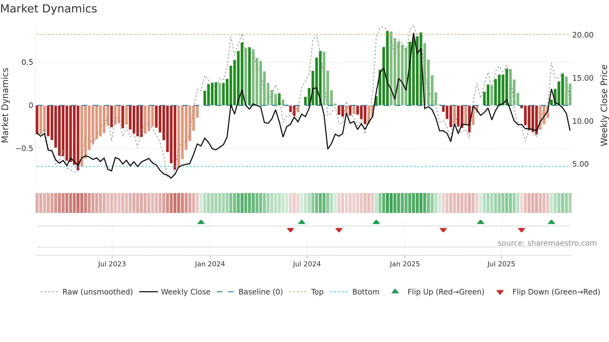 SPIR weekly Market Dynamics chart