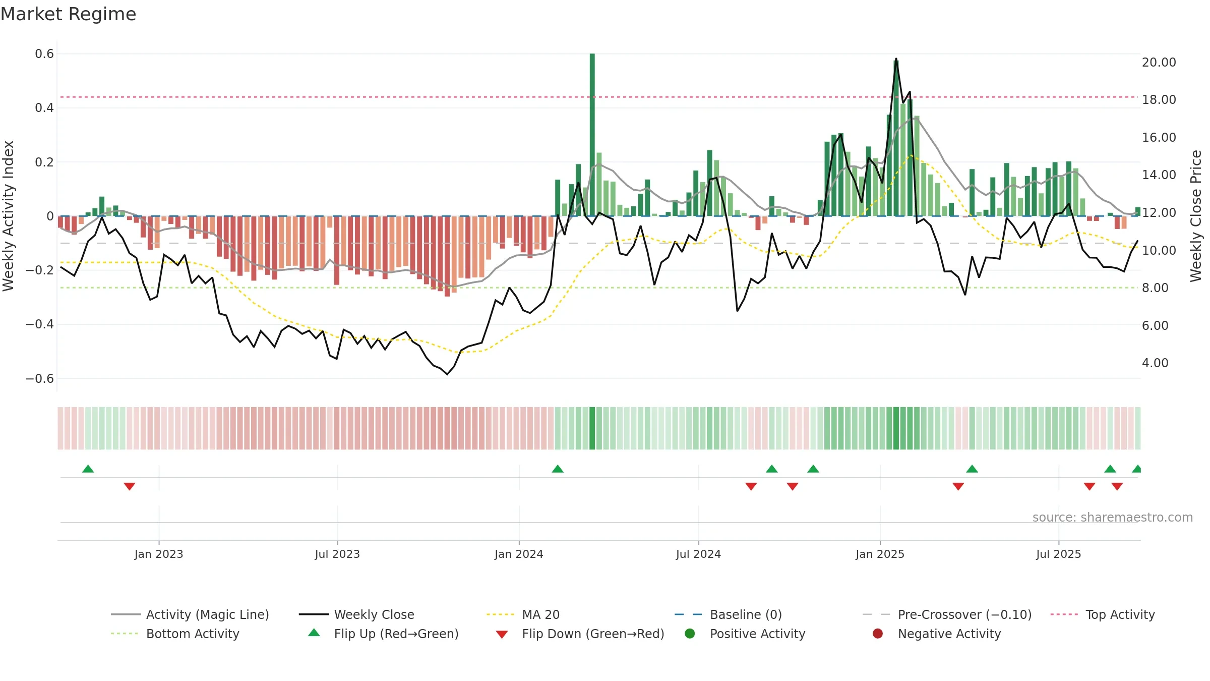SPIR weekly Market Snapshot chart, closing 2025-09-19.