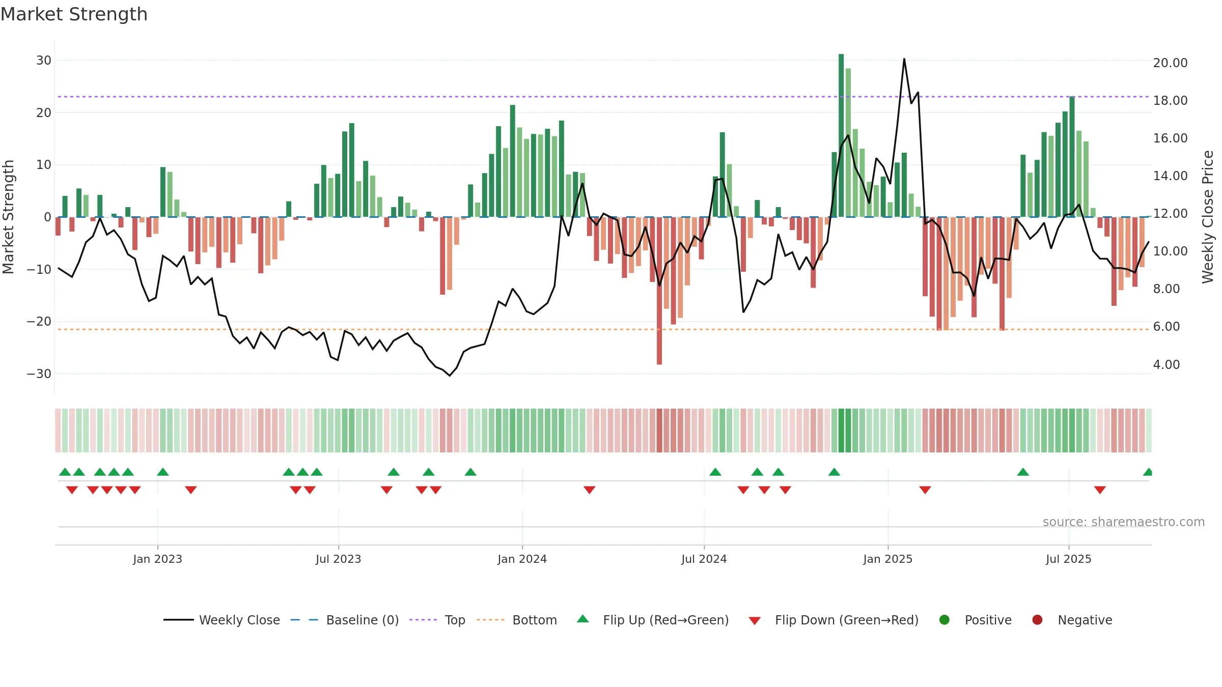 SPIR weekly Market Strength chart, closing 2025-09-19.