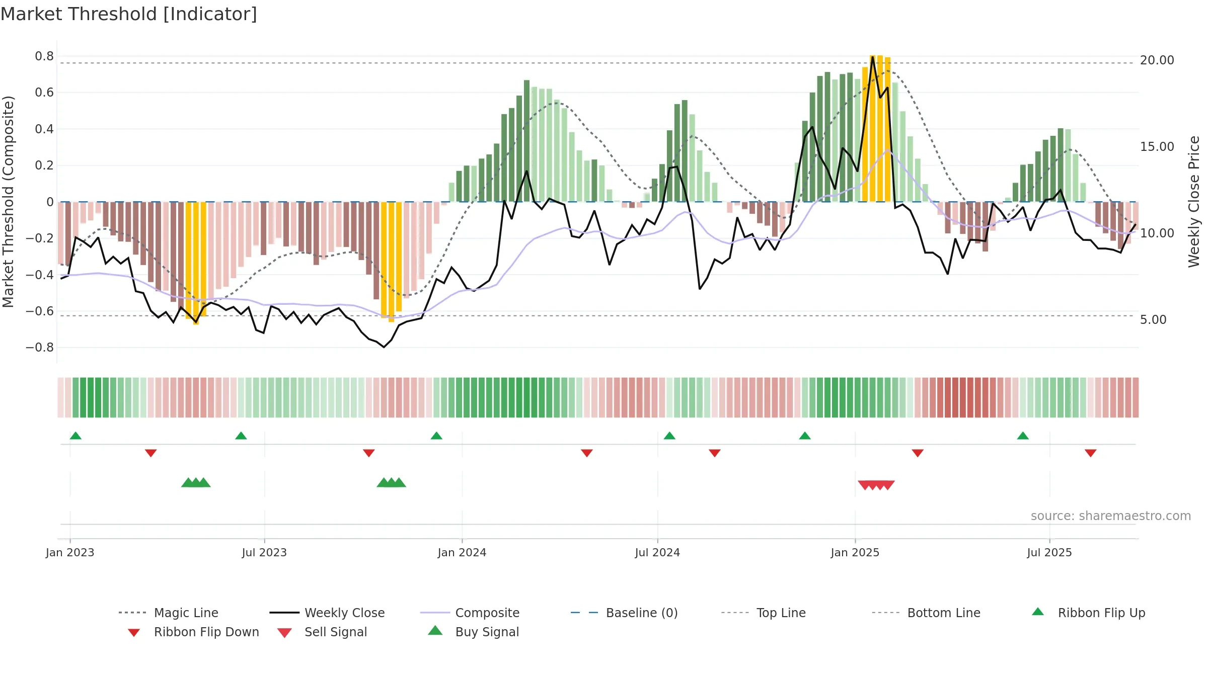 SPIR weekly Market Threshold chart, closing 2025-09-19.