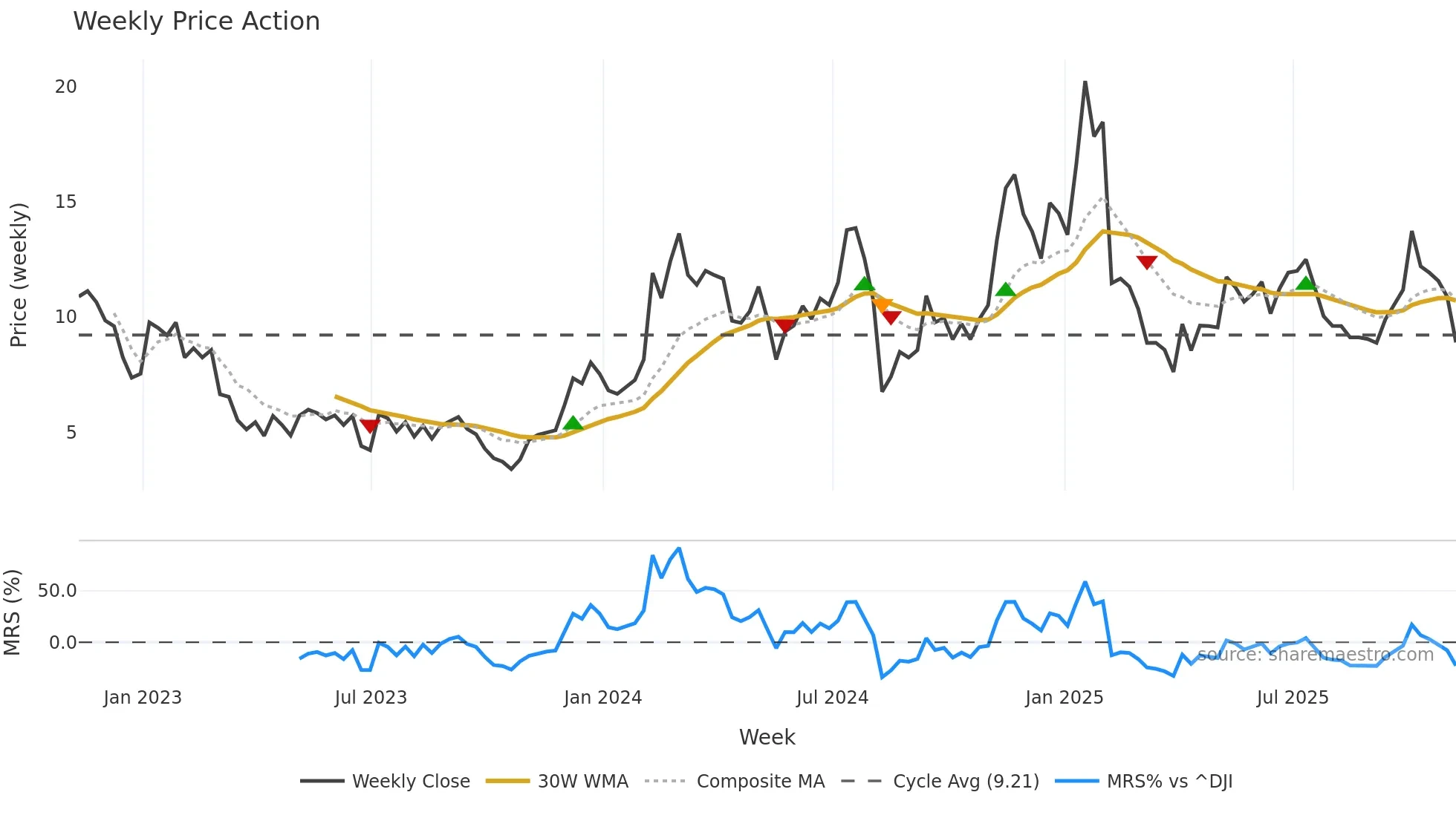 SPIR weekly Price Action chart, closing 2025-11-07