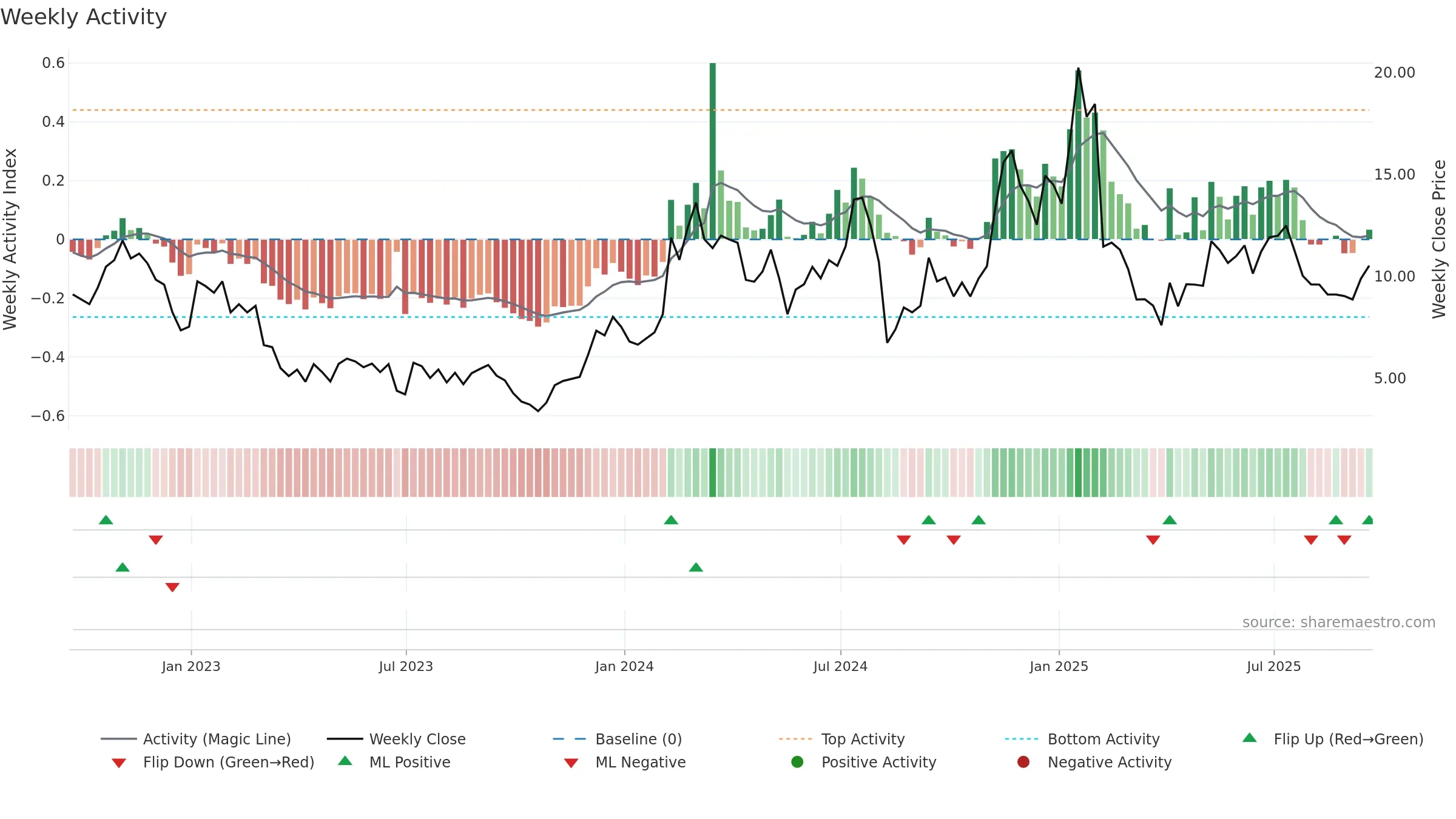SPIR weekly Activity chart, closing 2025-09-19.
