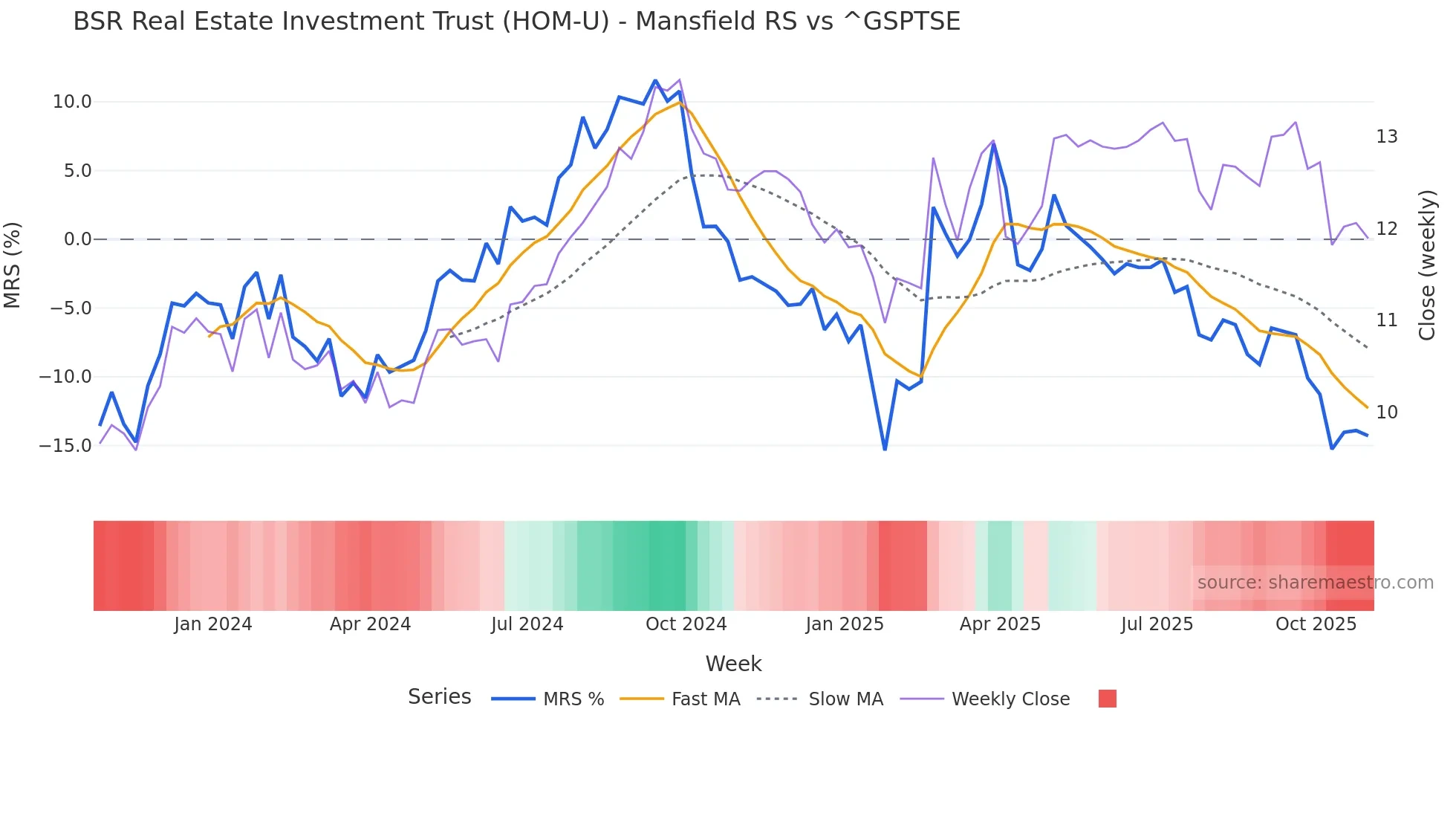 HOM-U Mansfield Relative Strength chart