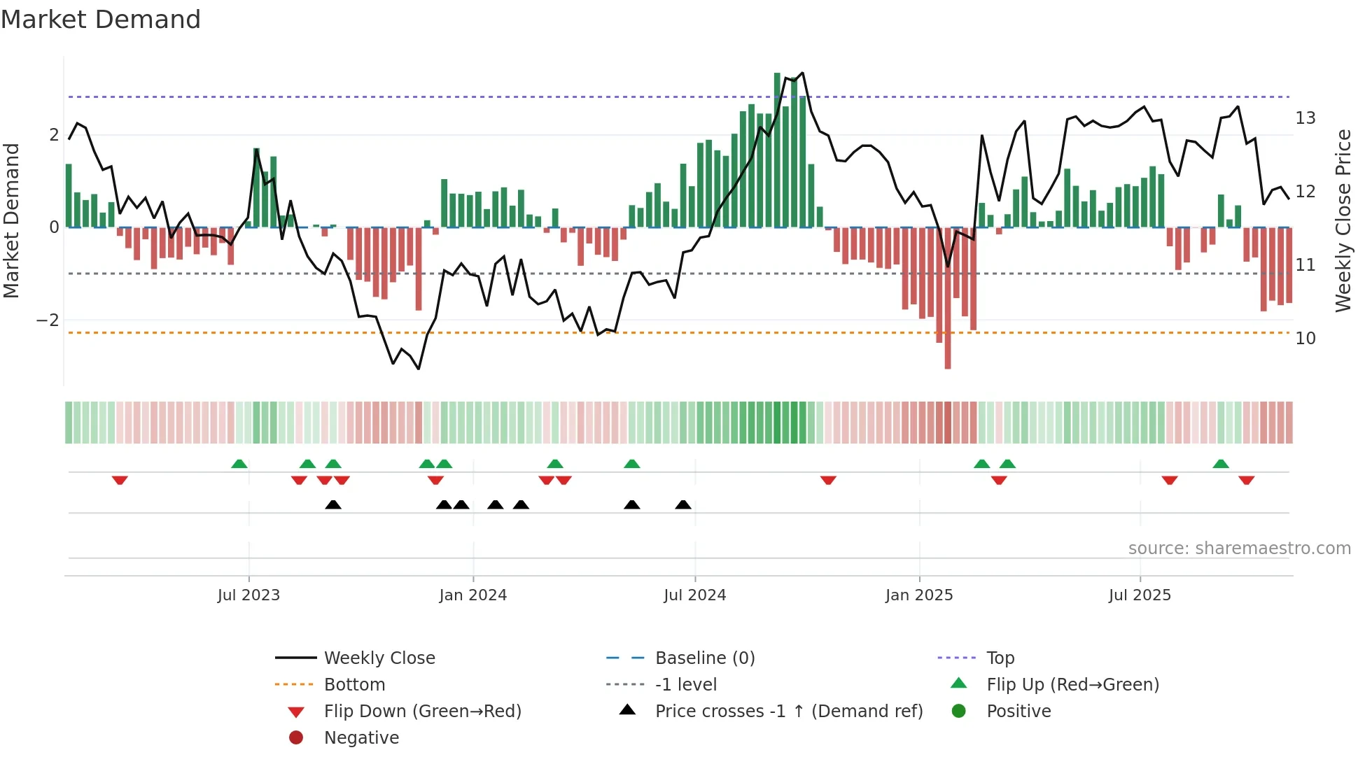 HOM-U weekly Market Demand chart