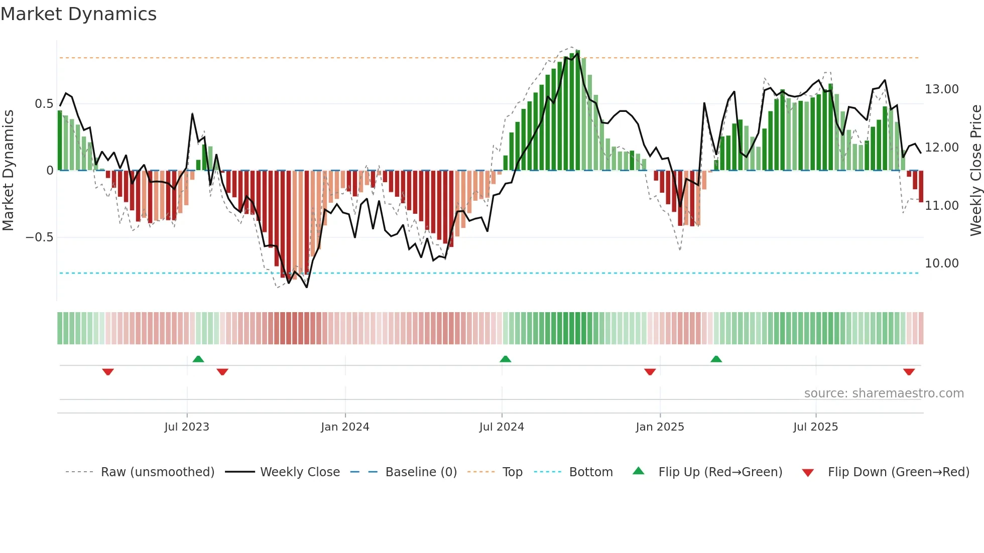 HOM-U weekly Market Dynamics chart
