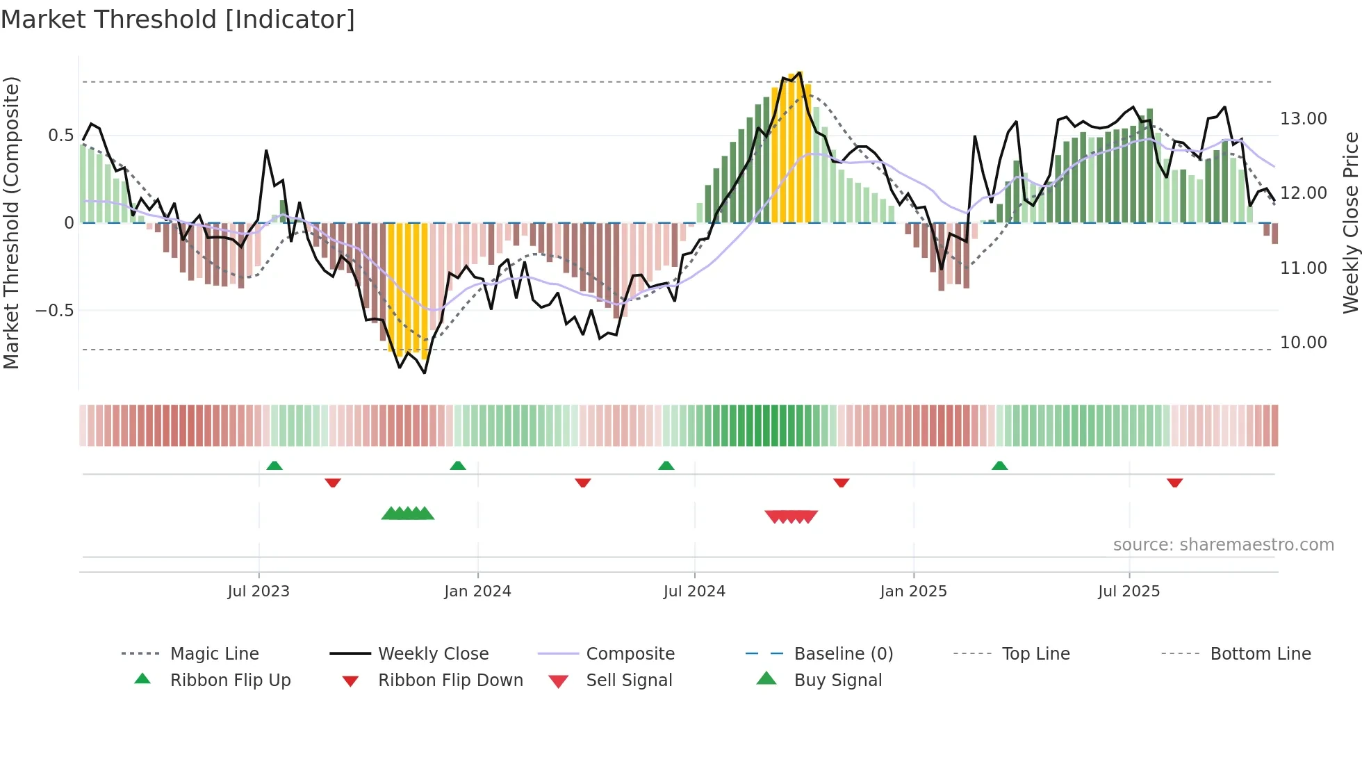HOM-U weekly Market Threshold chart