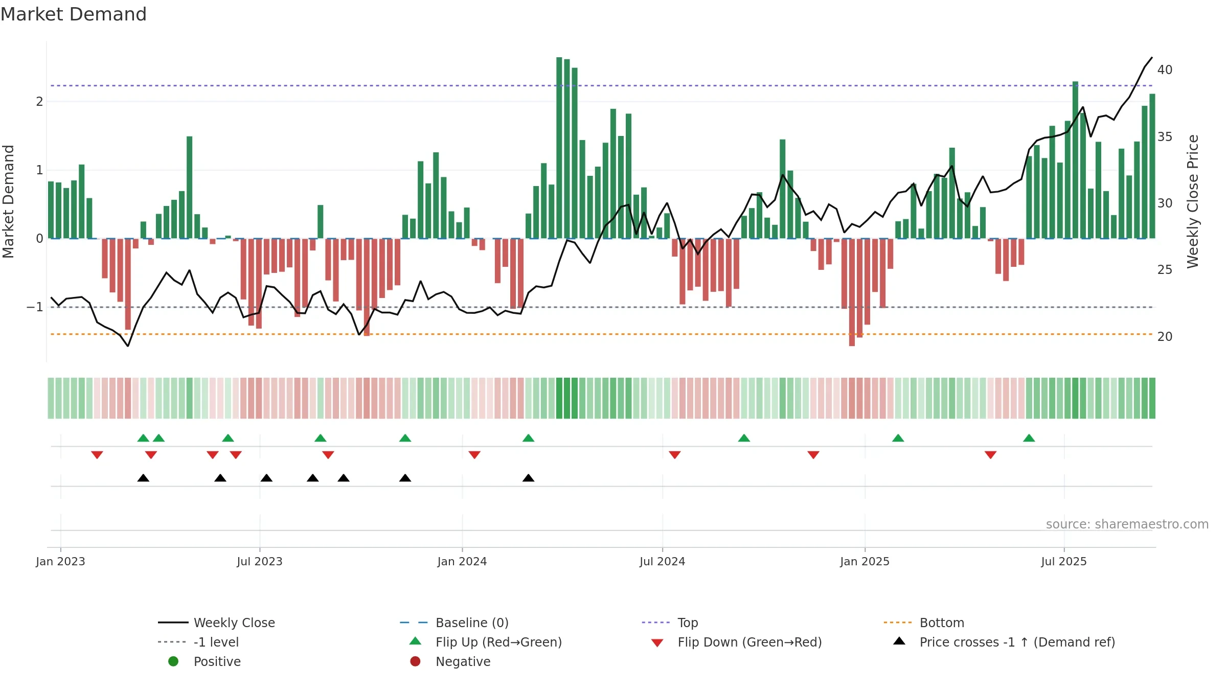 SIVR weekly Market Demand chart, closing 2025-09-19.