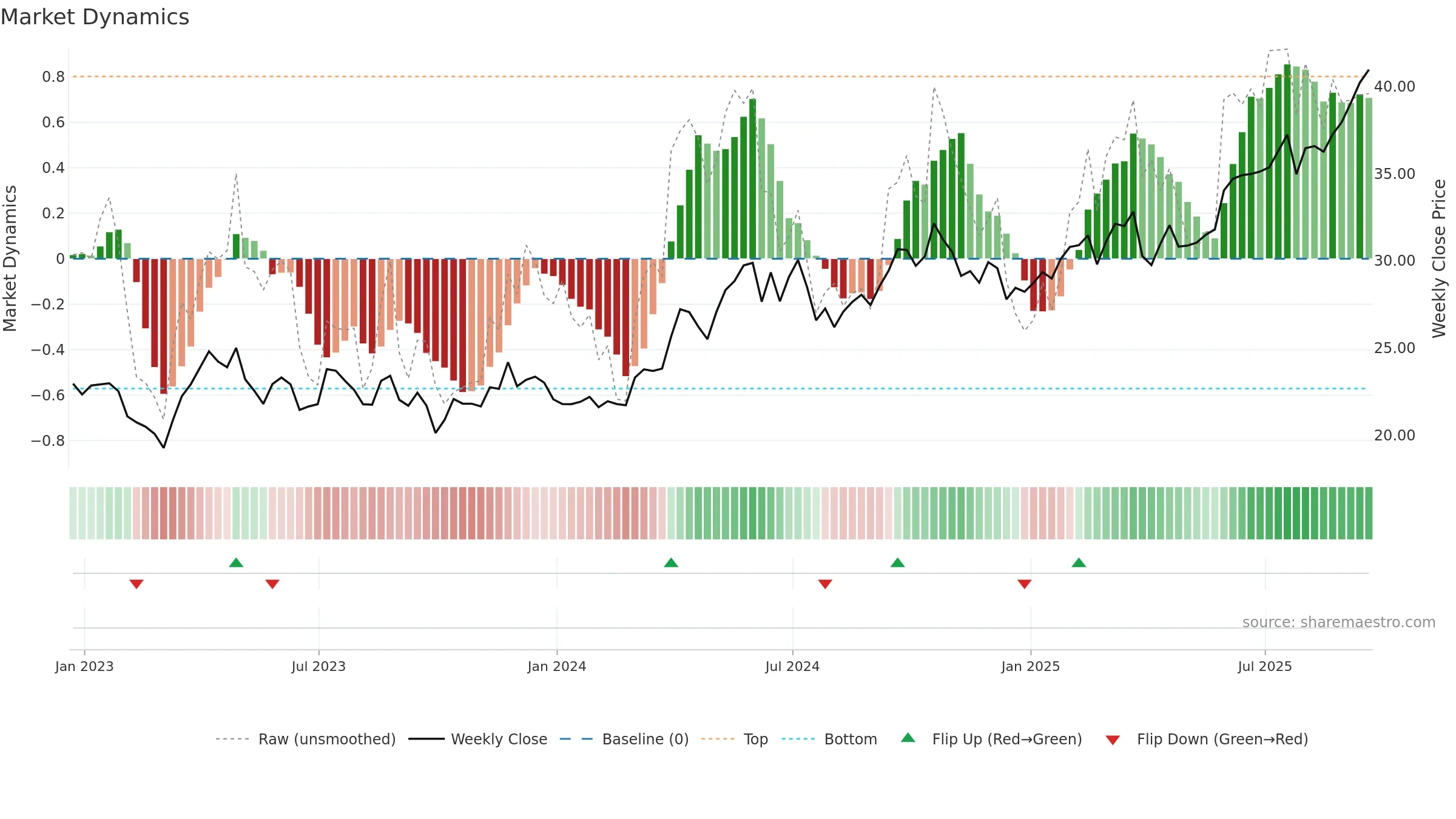 SIVR weekly Market Dynamics chart, closing 2025-09-19.