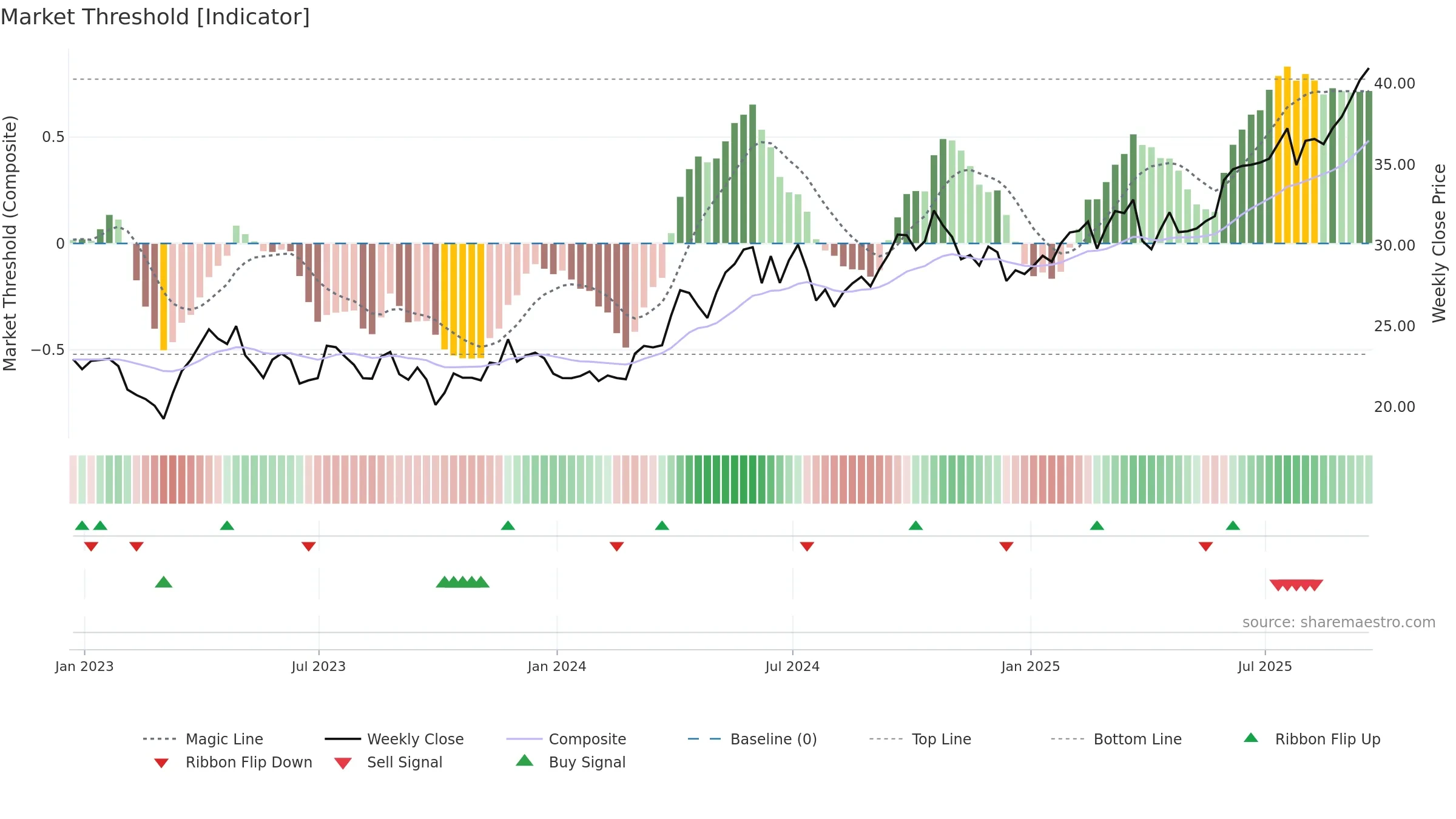 SIVR weekly Market Threshold chart, closing 2025-09-19.