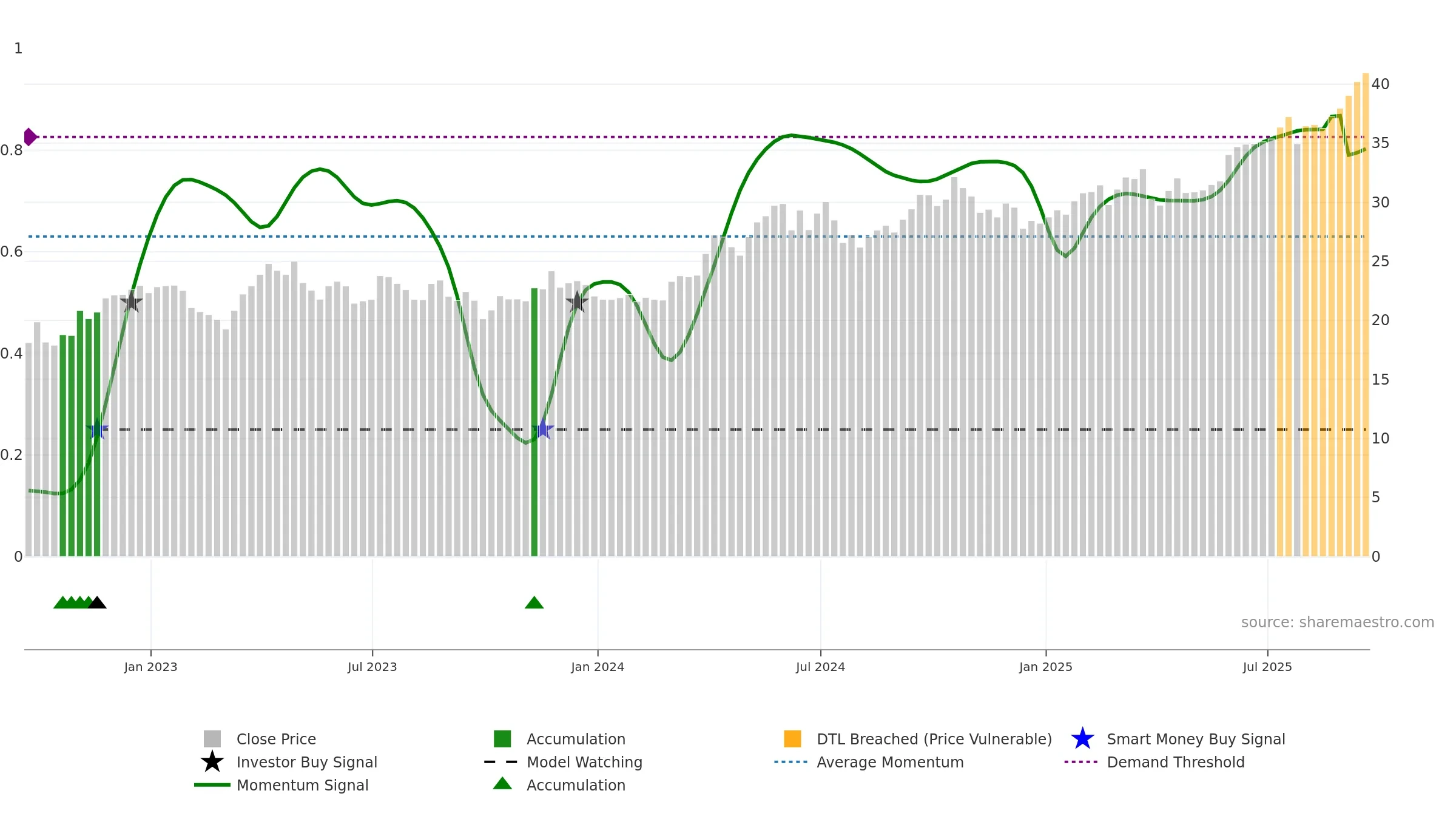 SIVR weekly Smart Money chart, closing 2025-09-19.