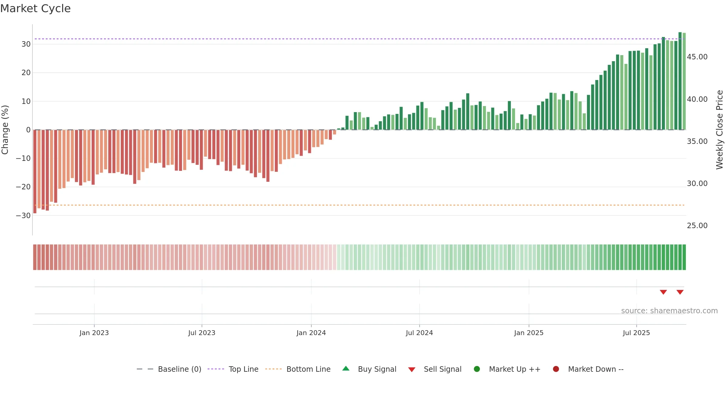 IMTM weekly Market Cycle chart, closing 2025-09-19.