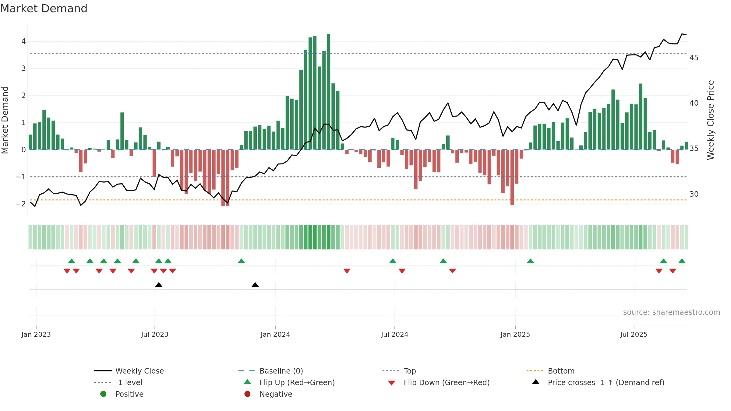 IMTM weekly Market Demand chart, closing 2025-09-19.