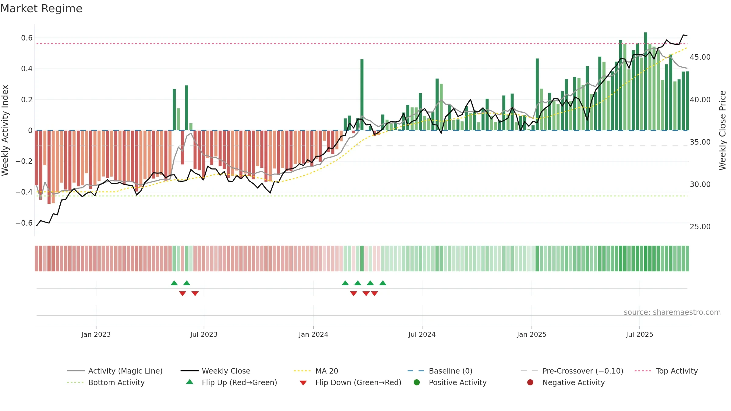 IMTM weekly Market Snapshot chart, closing 2025-09-19.