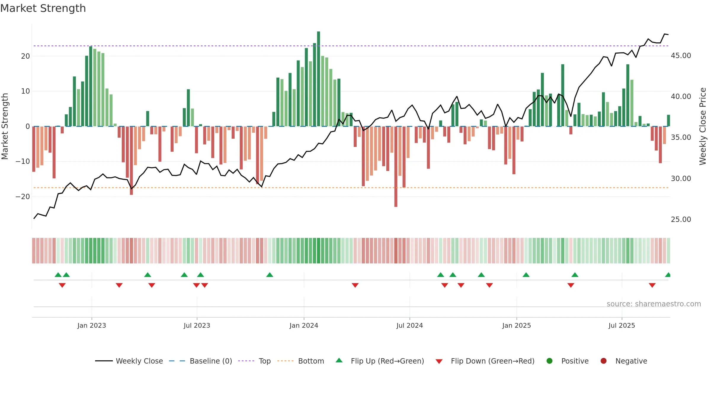 IMTM weekly Market Strength chart, closing 2025-09-19.
