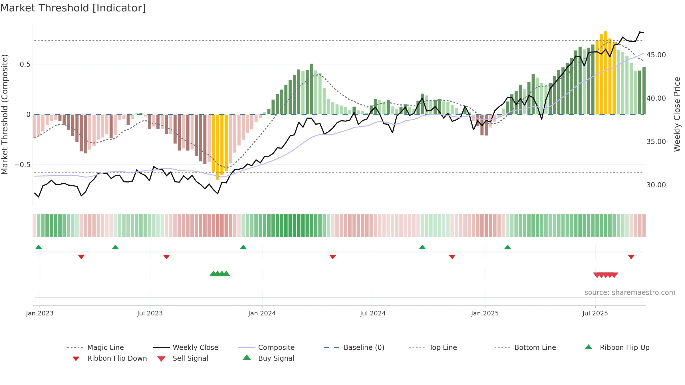 IMTM weekly Market Threshold chart, closing 2025-09-19.