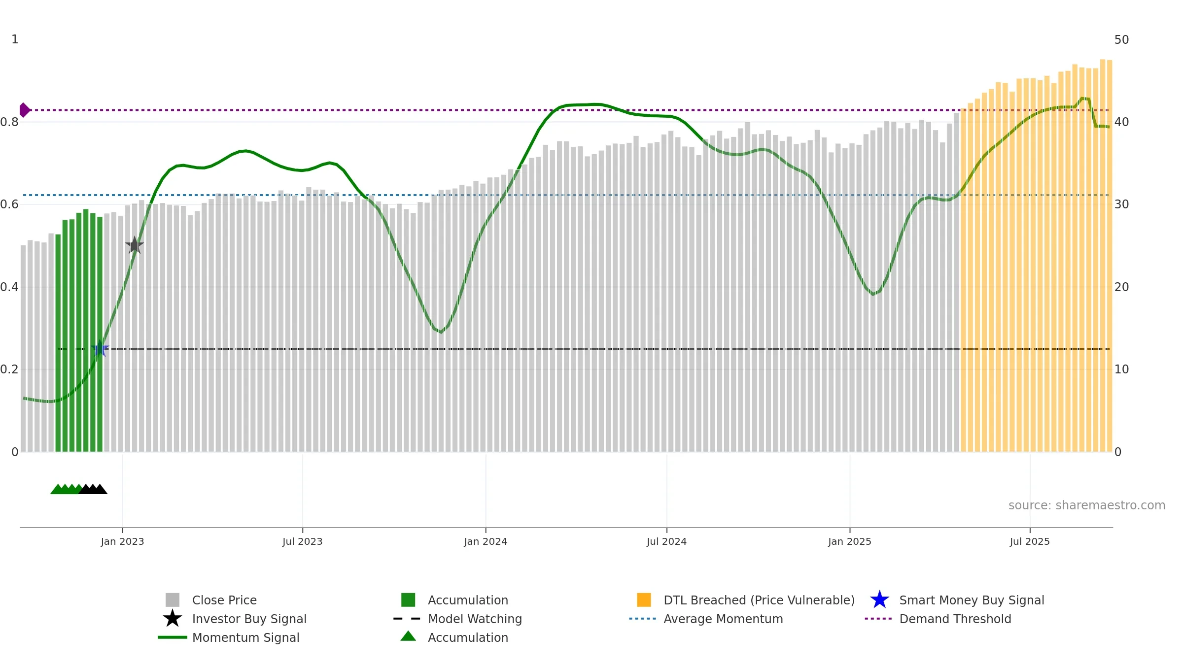 IMTM weekly Smart Money chart, closing 2025-09-19.