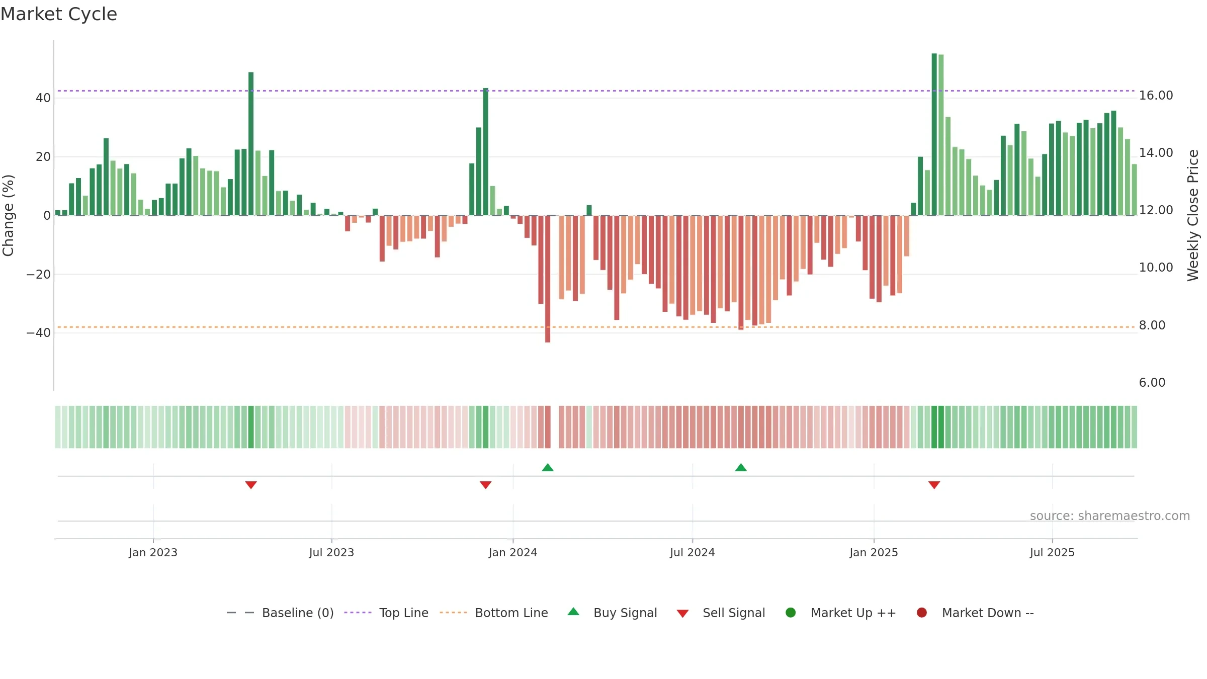 000710 weekly Market Cycle chart, closing 2025-09-22.
