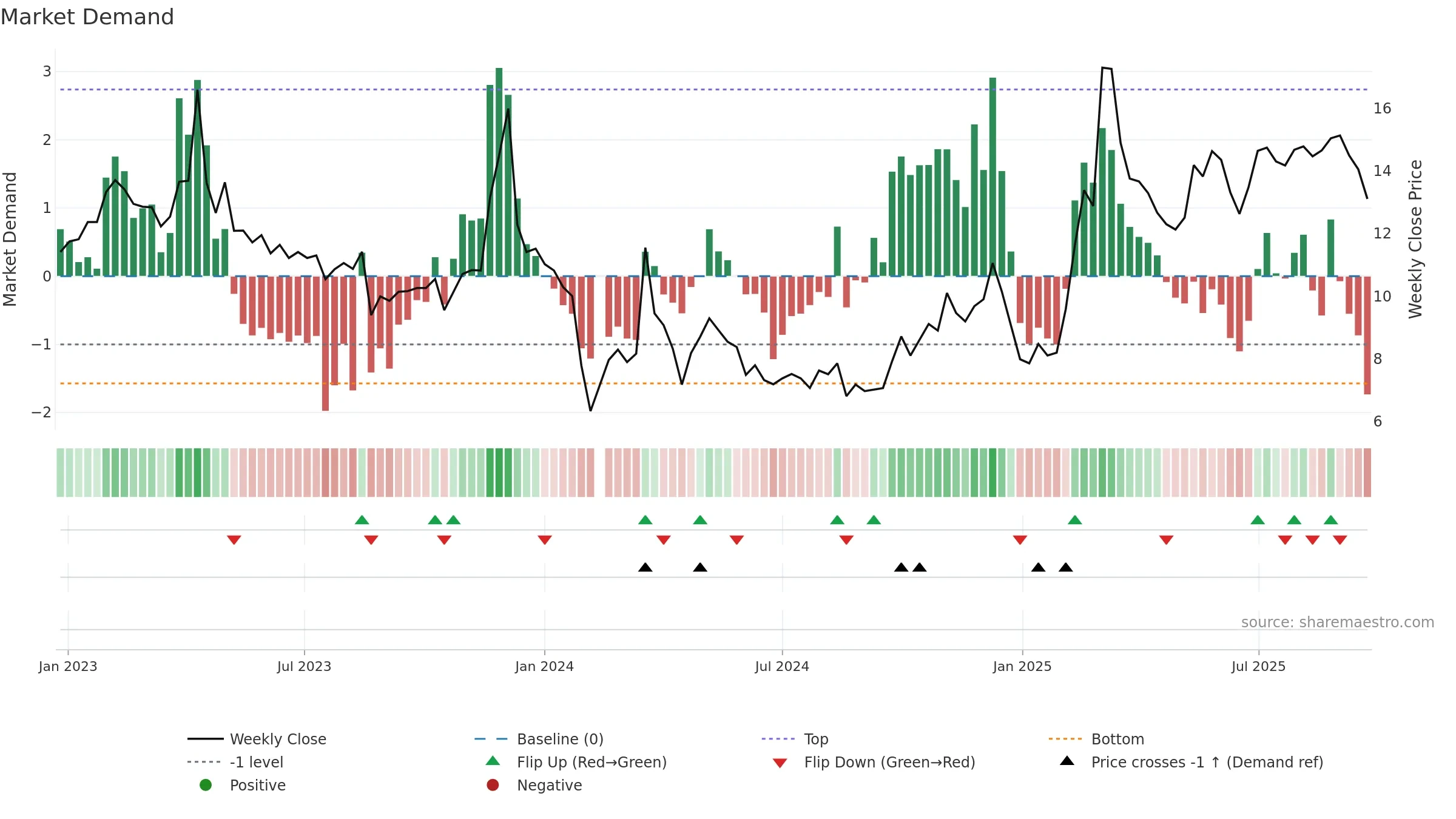 000710 weekly Market Demand chart, closing 2025-09-22.