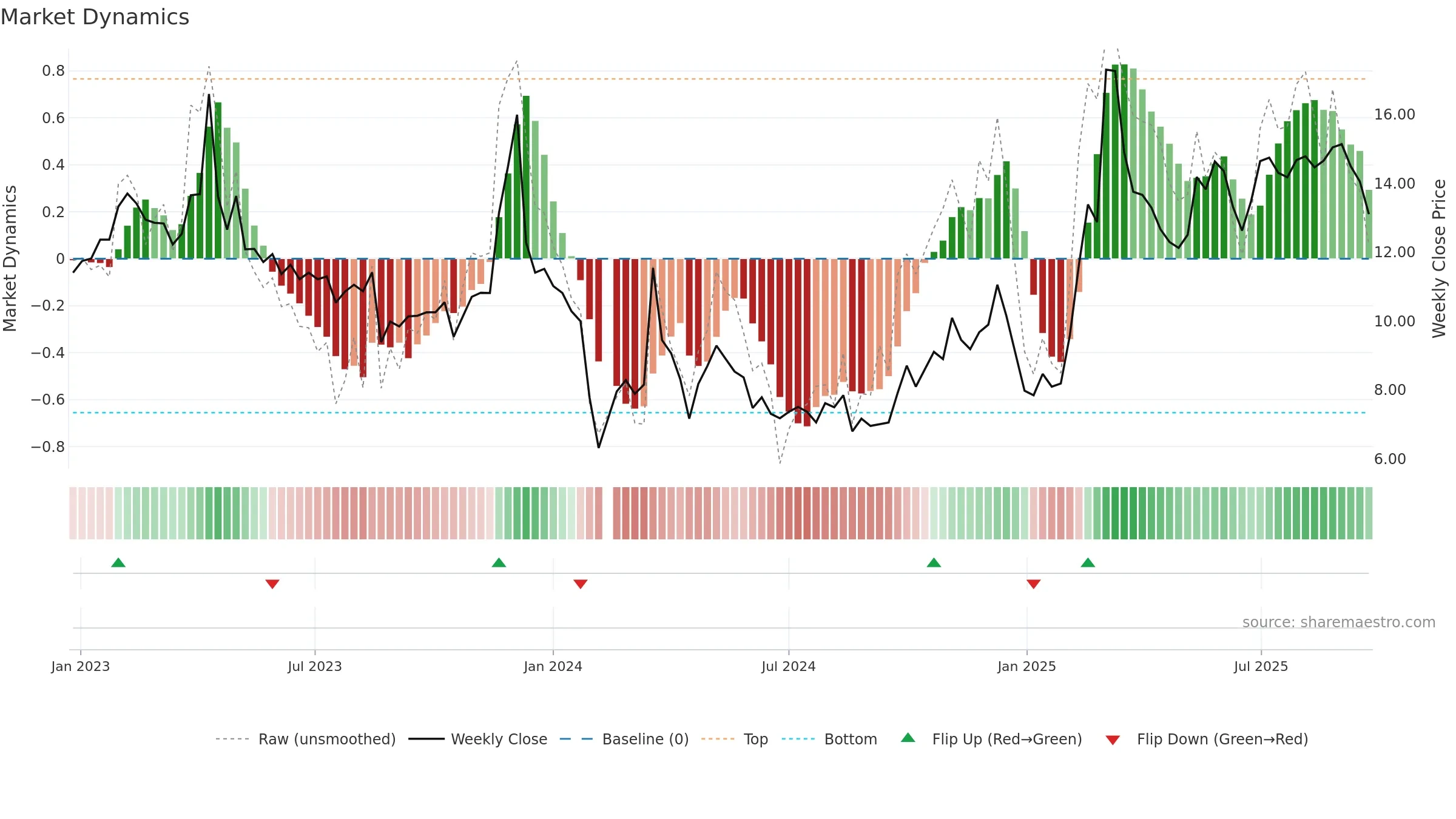 000710 weekly Market Dynamics chart, closing 2025-09-22.