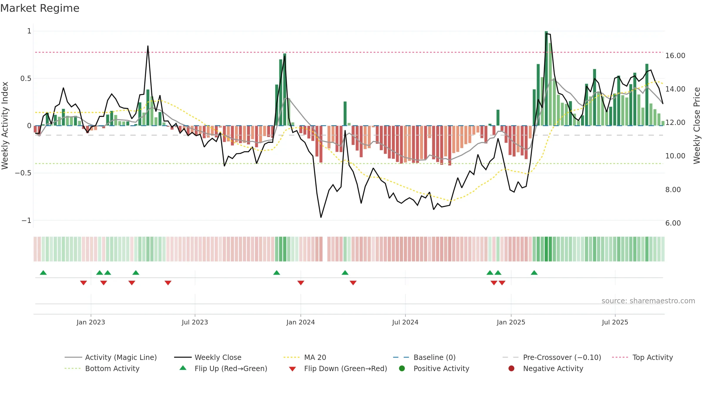 000710 weekly Market Snapshot chart, closing 2025-09-22.