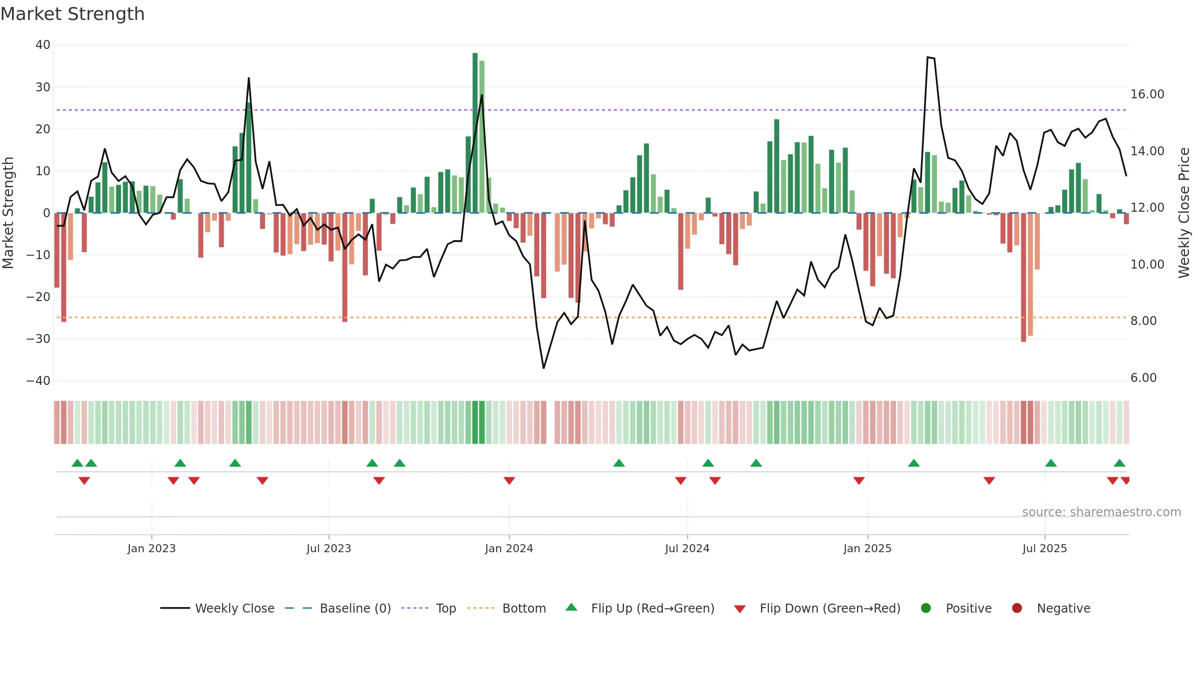 000710 weekly Market Strength chart, closing 2025-09-22.