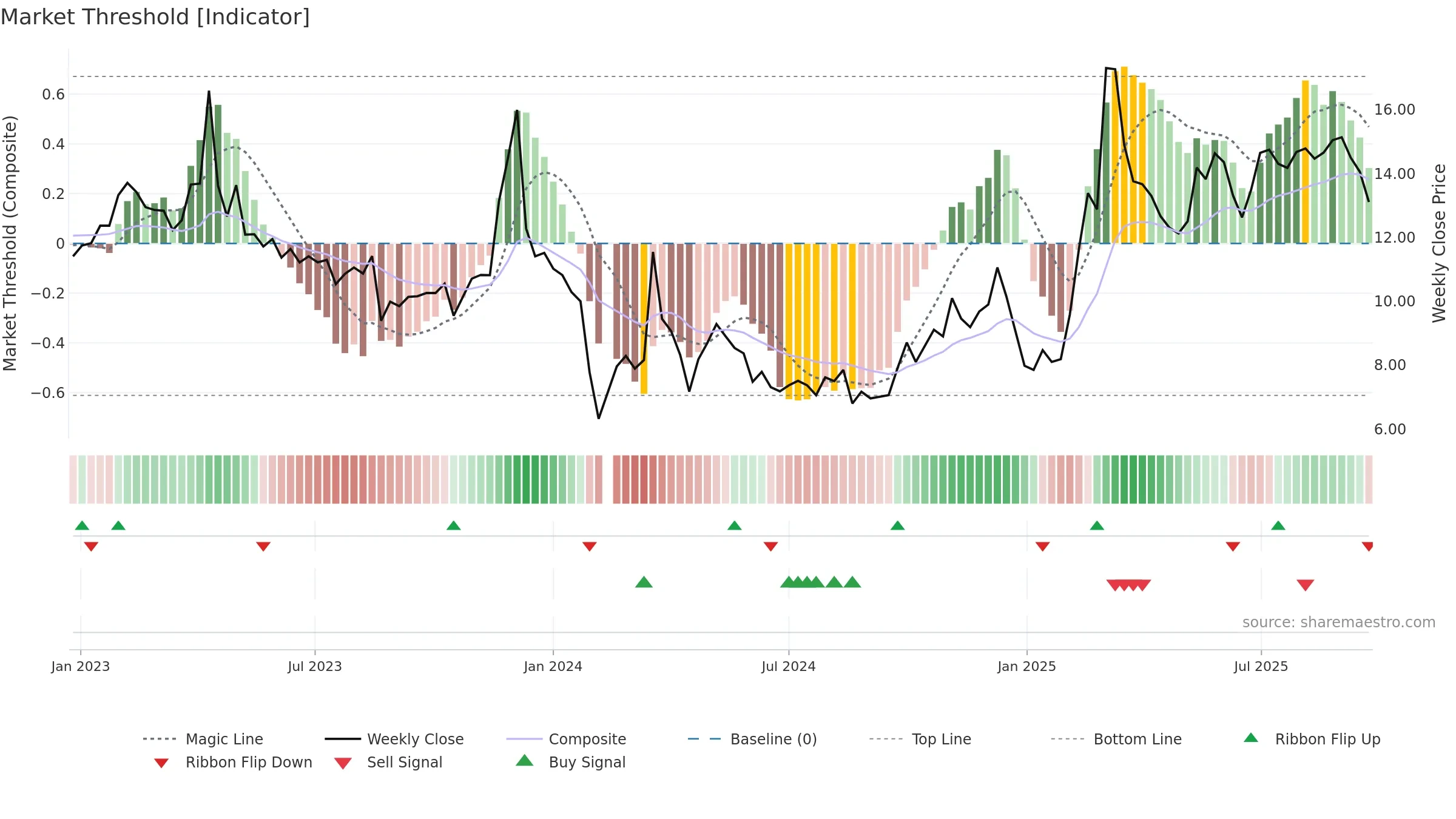 000710 weekly Market Threshold chart, closing 2025-09-22.