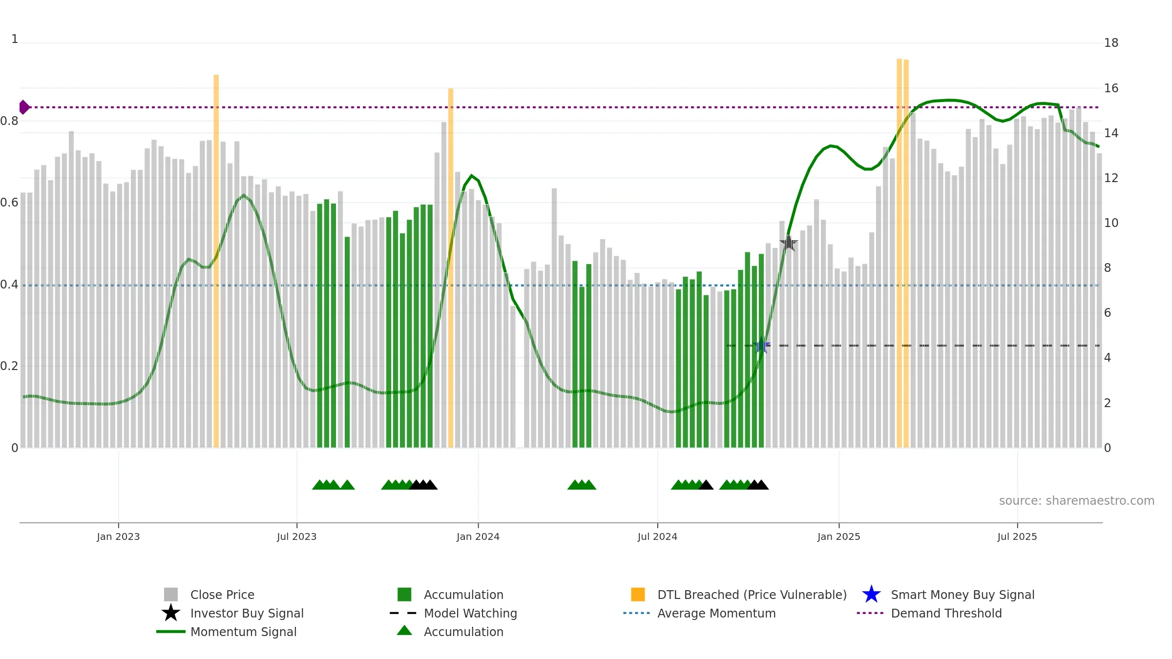 000710 weekly Smart Money chart, closing 2025-09-22.