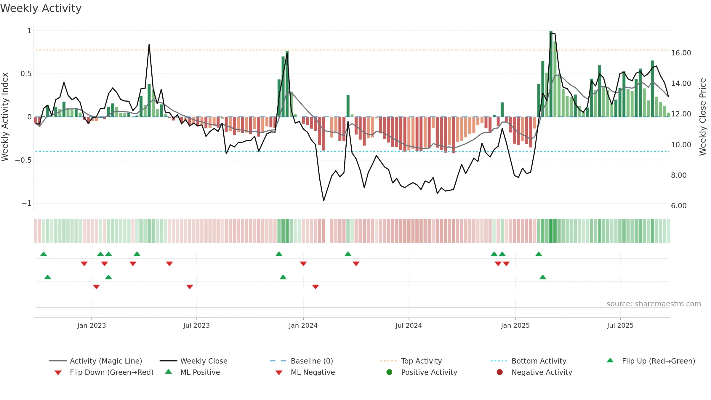 000710 weekly Activity chart, closing 2025-09-22.