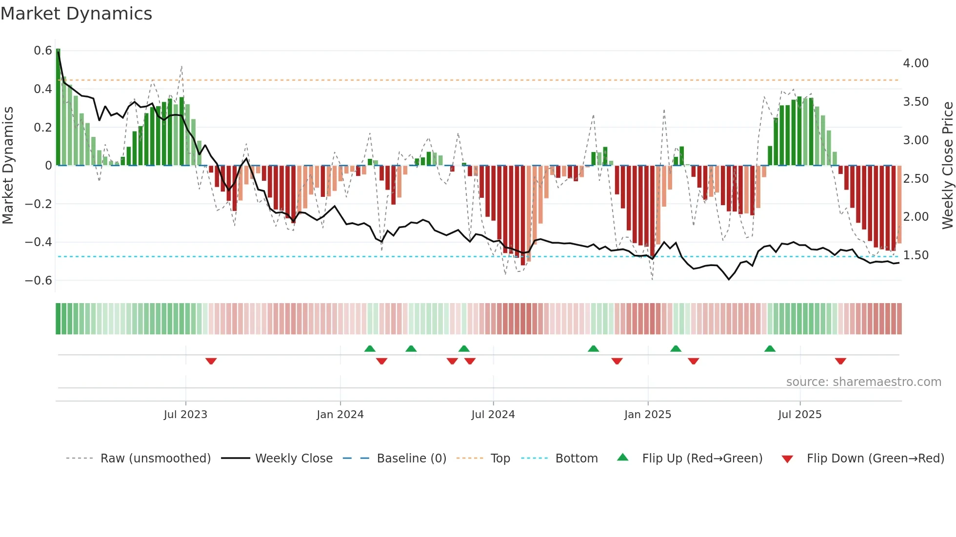 WITTED weekly Market Dynamics chart