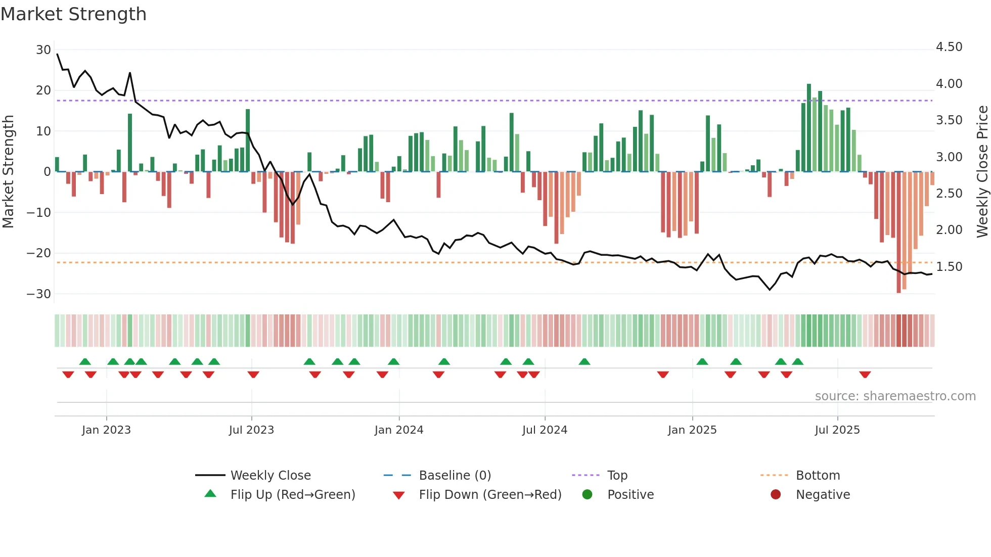 WITTED weekly Market Strength chart