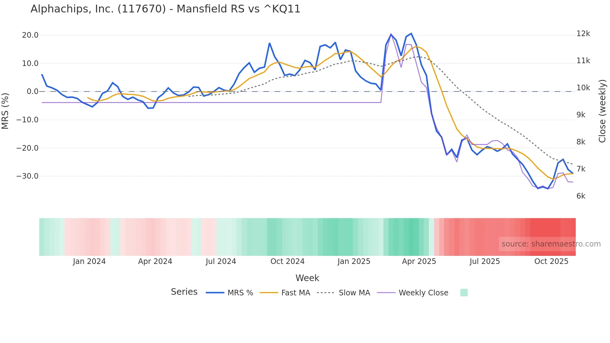 117670 Mansfield Relative Strength chart
