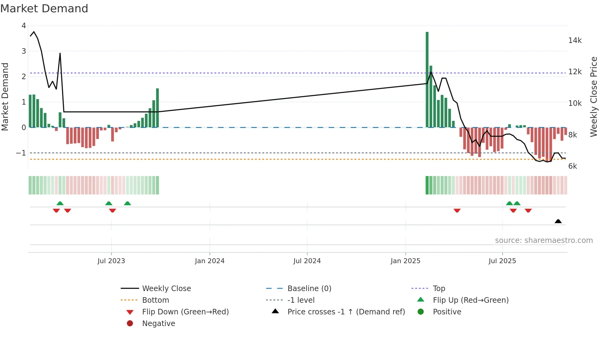 117670 weekly Market Demand chart