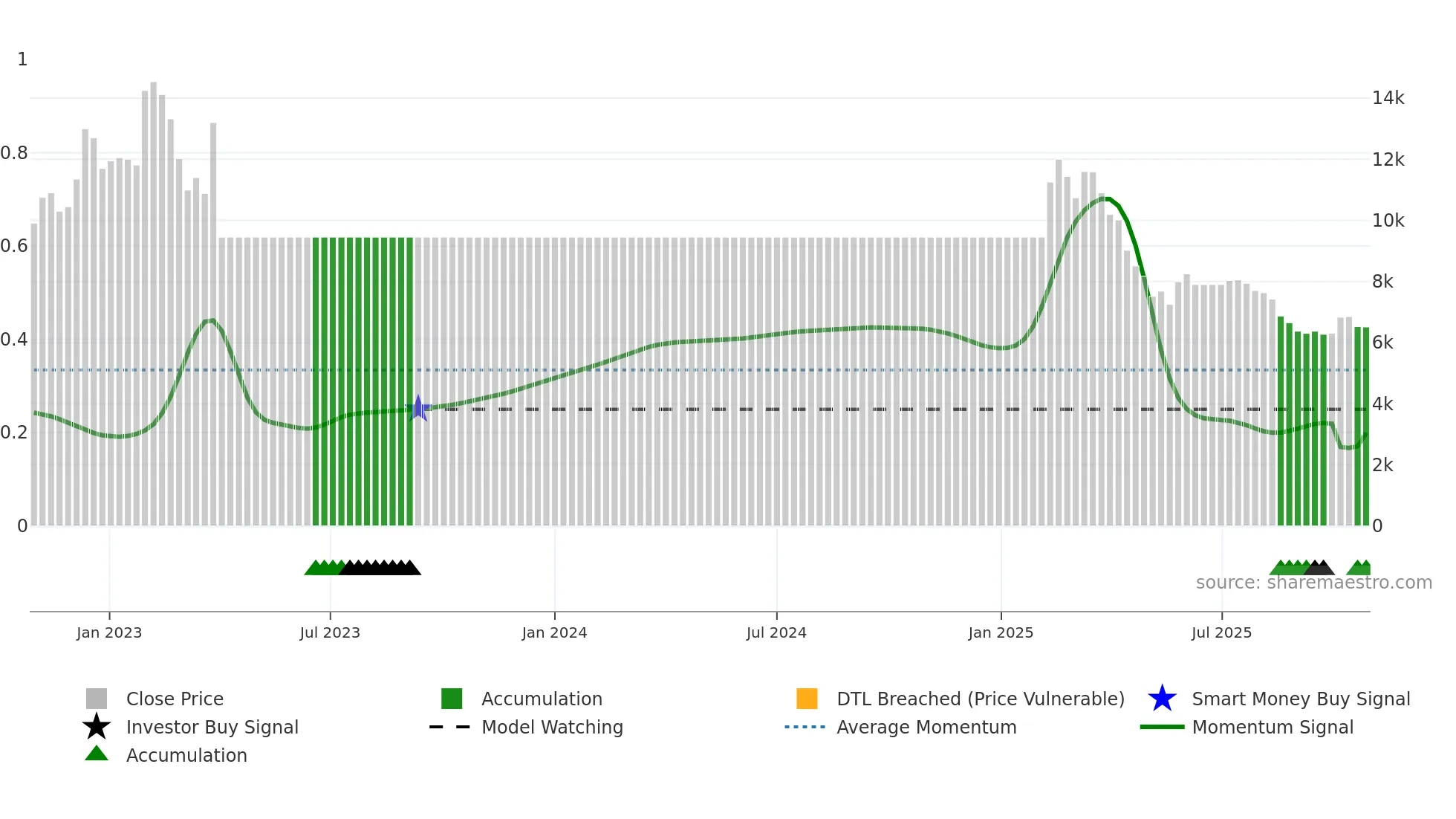 117670 weekly Smart Money chart