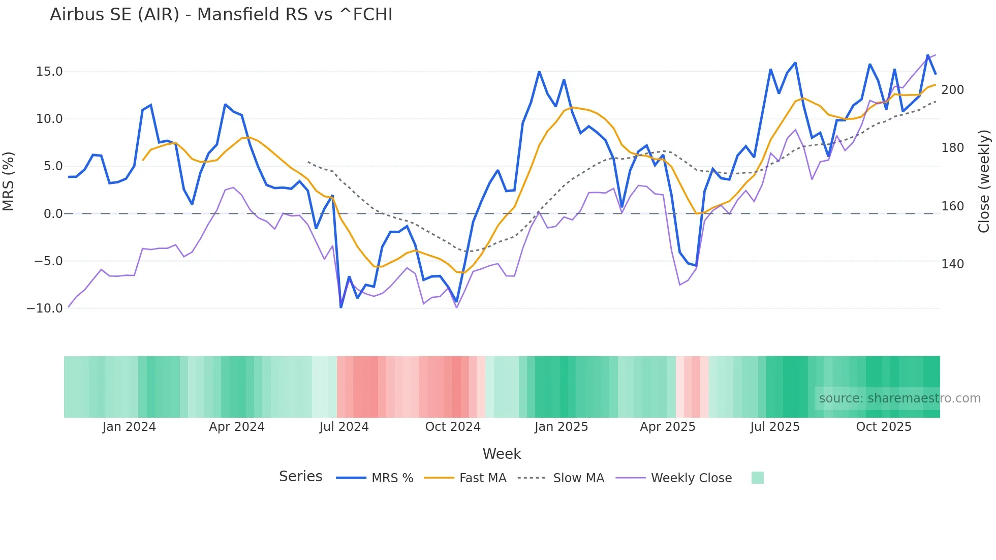 AIR Mansfield Relative Strength chart