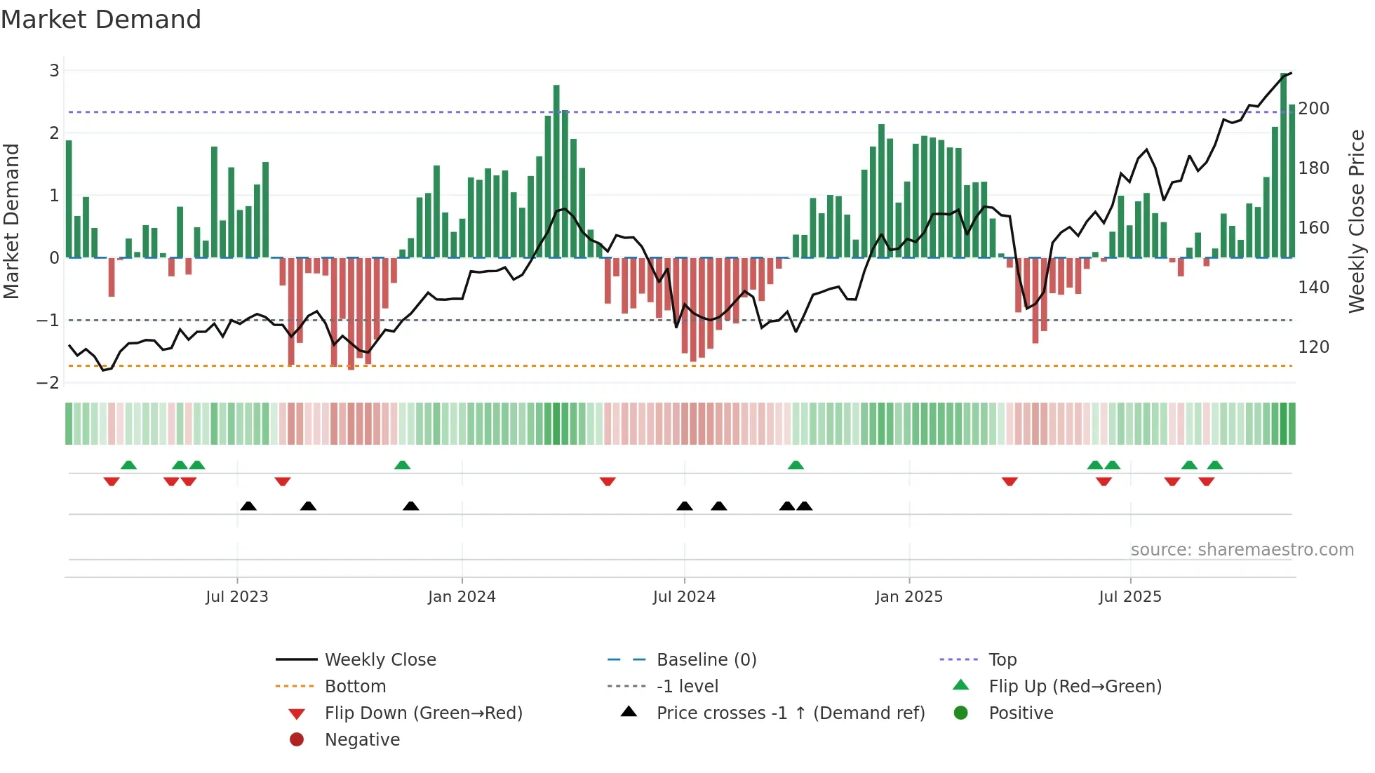 AIR weekly Market Demand chart