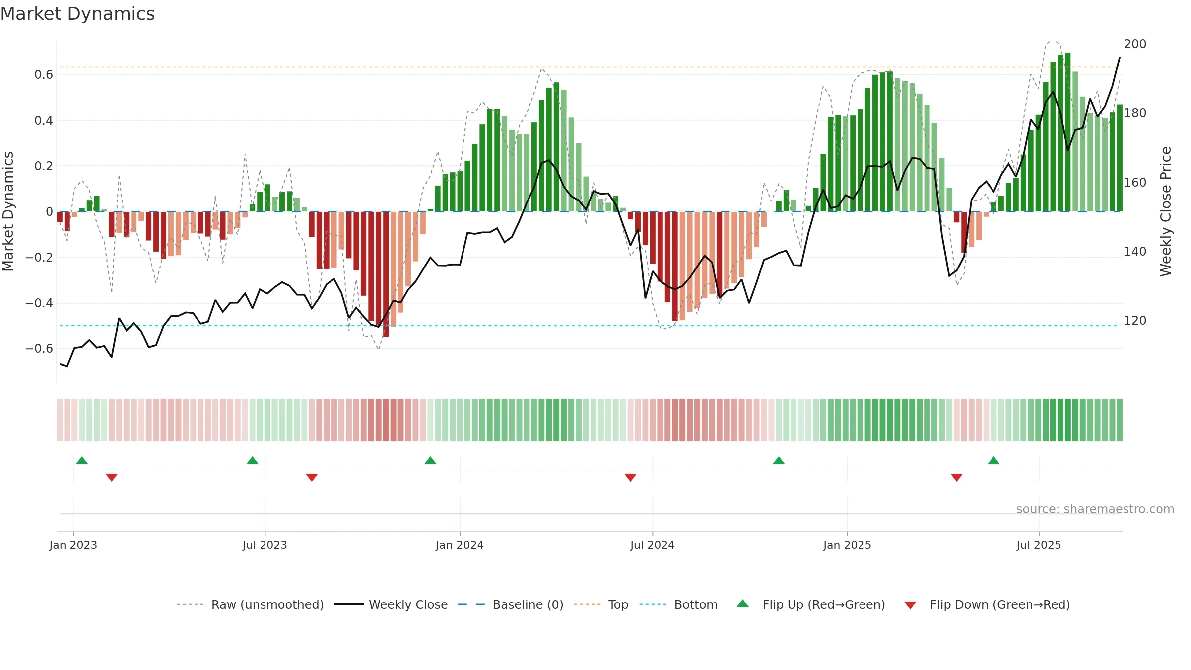 AIR weekly Market Dynamics chart, closing 2025-09-15.
