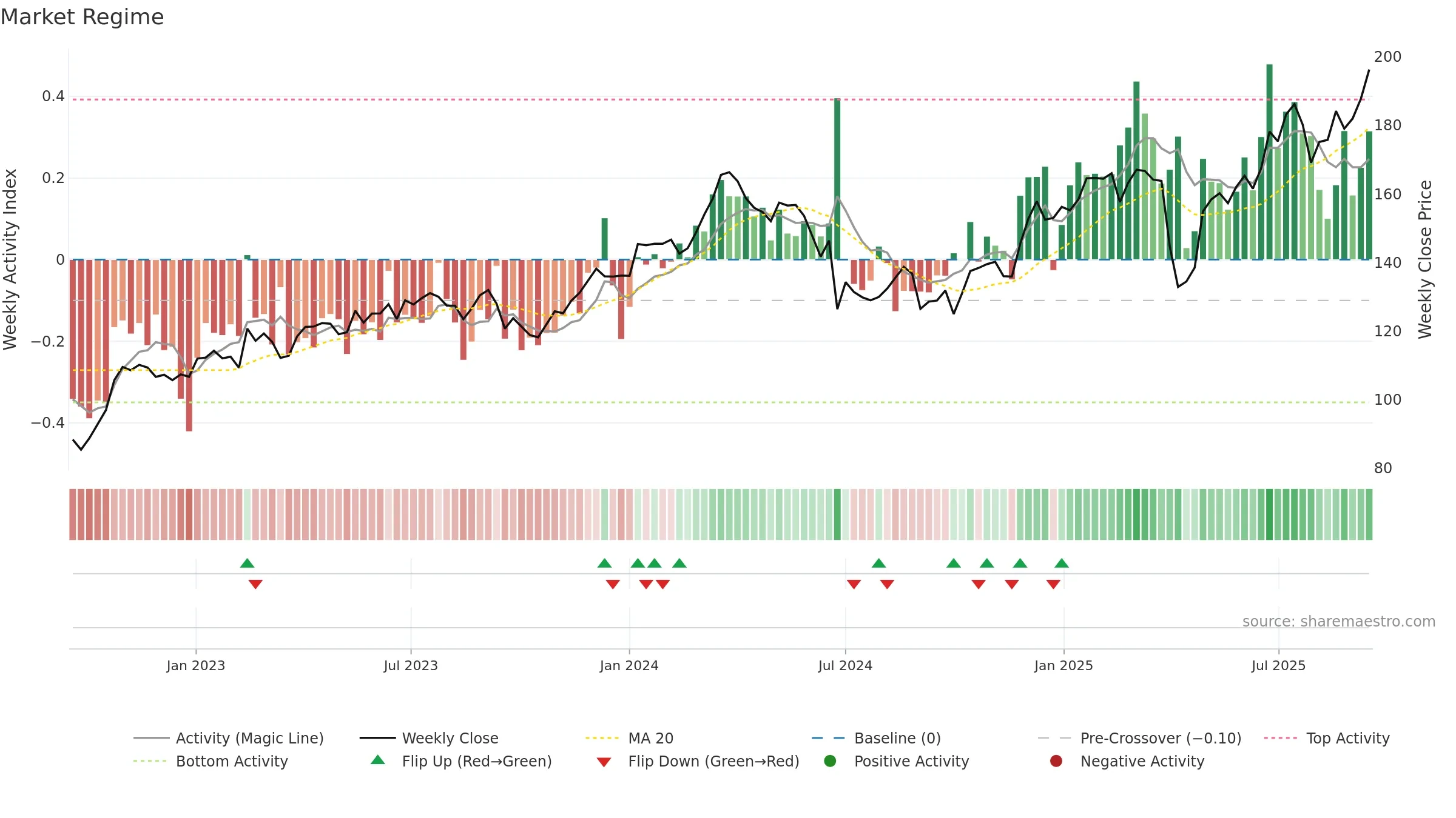 AIR weekly Market Snapshot chart, closing 2025-09-15.