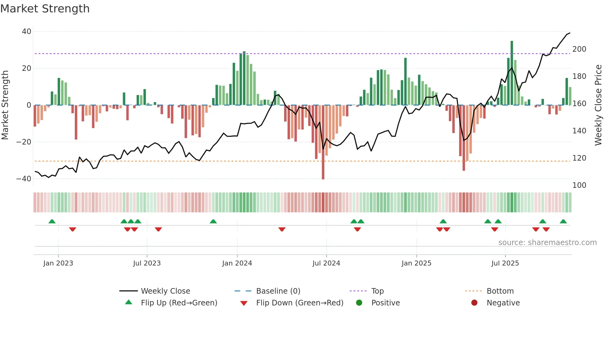 AIR weekly Market Strength chart