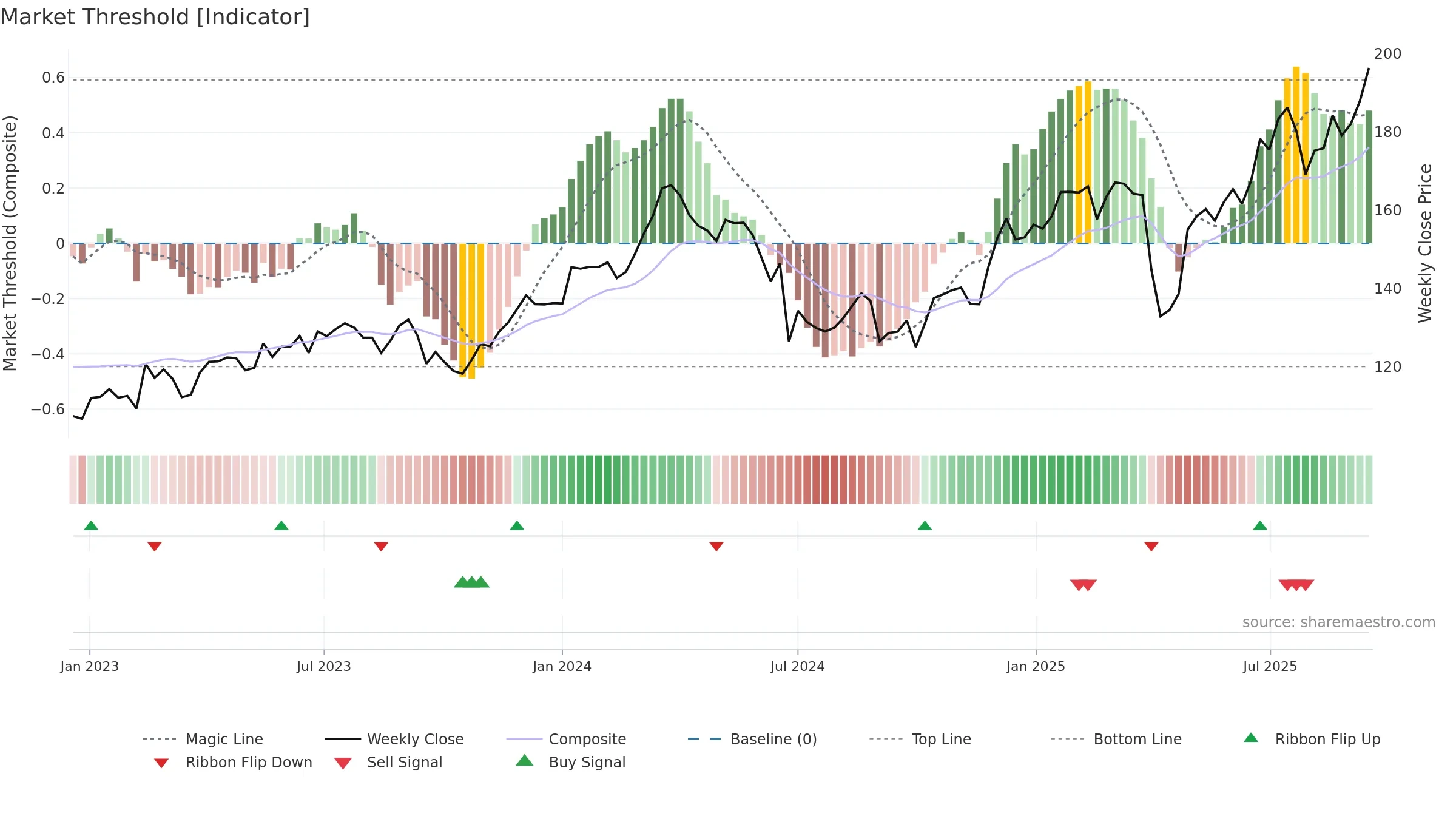 AIR weekly Market Threshold chart, closing 2025-09-15.