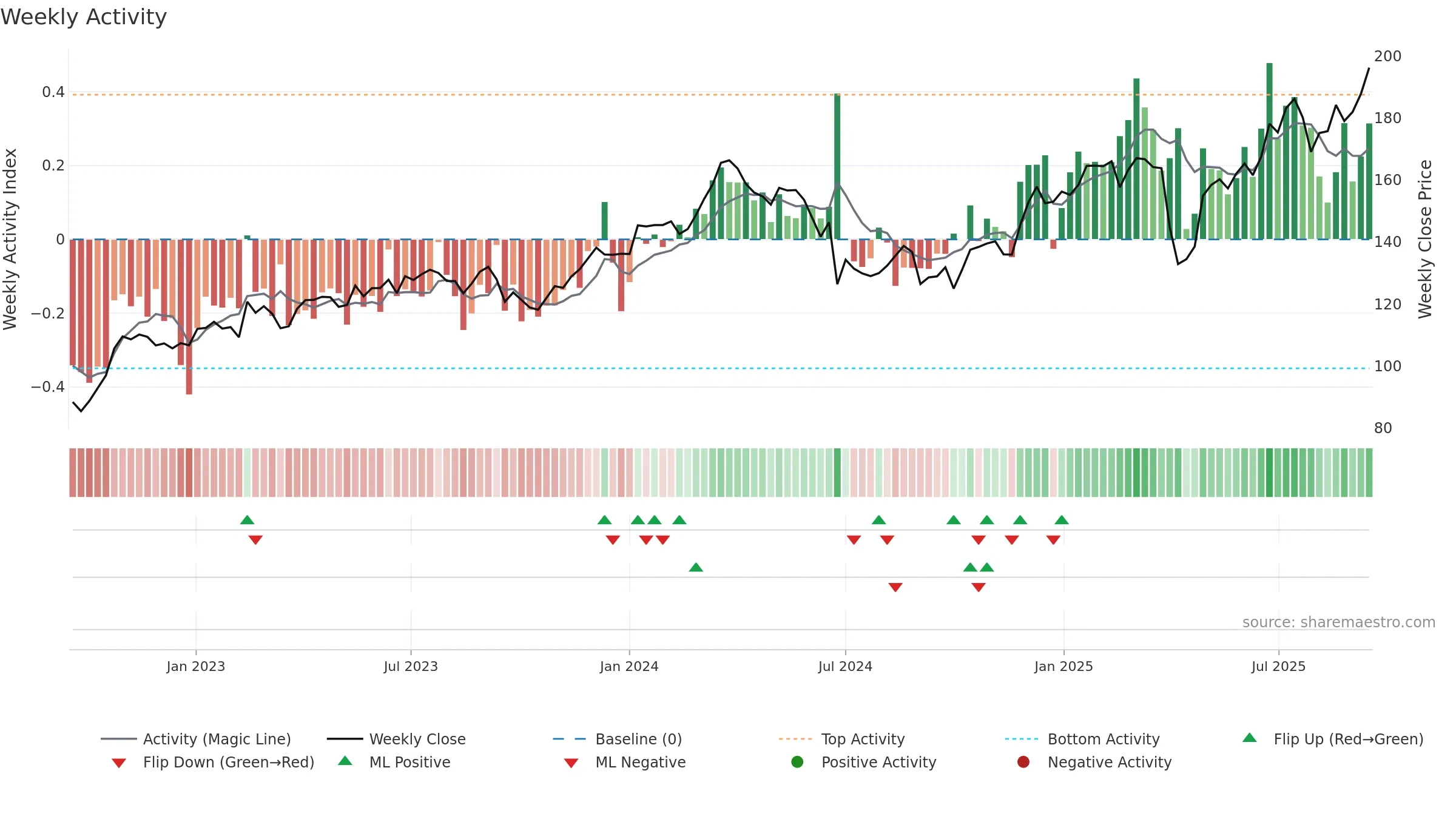 AIR weekly Activity chart, closing 2025-09-15.