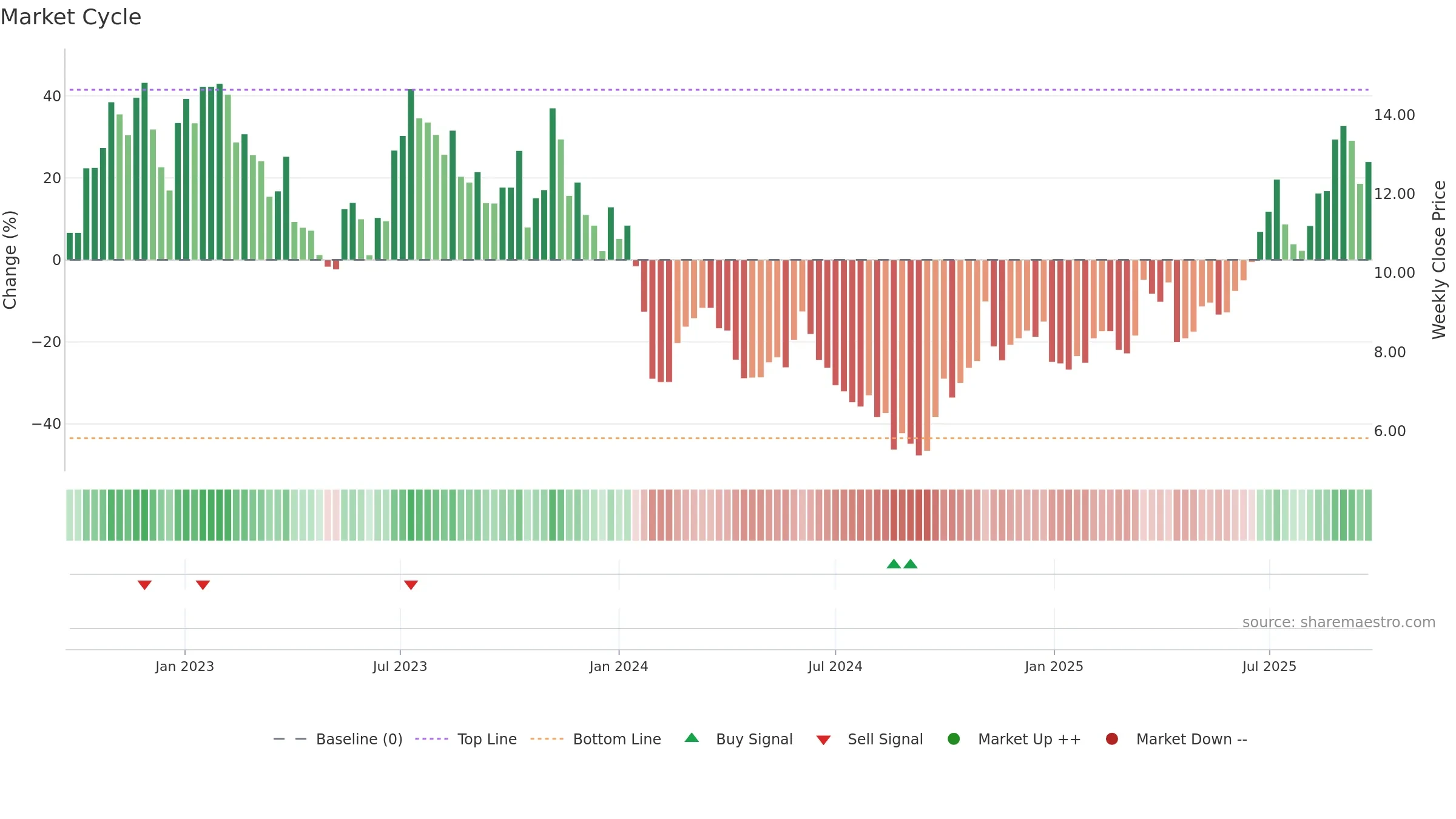 300700 weekly Market Cycle chart, closing 2025-09-22.