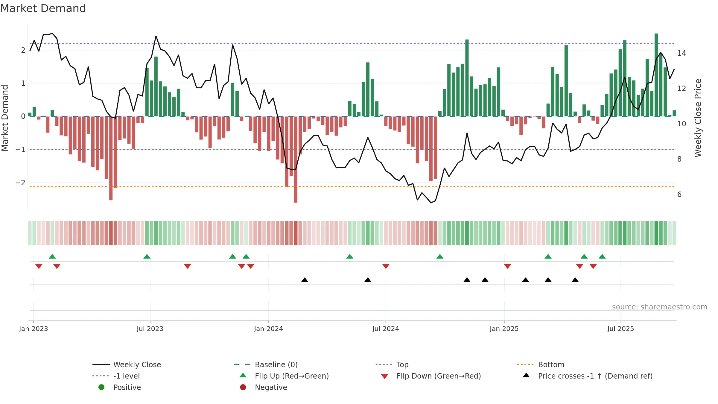 300700 weekly Market Demand chart, closing 2025-09-22.