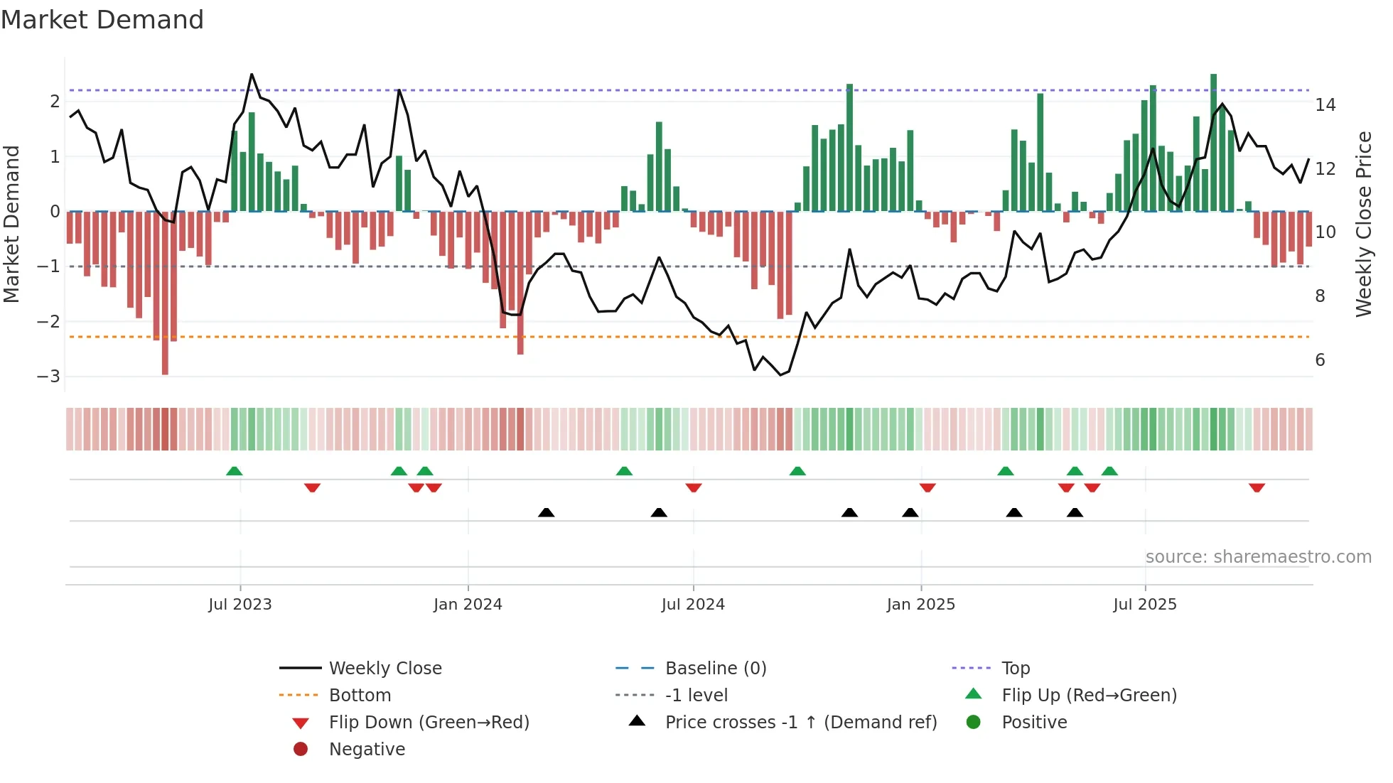 300700 weekly Market Demand chart