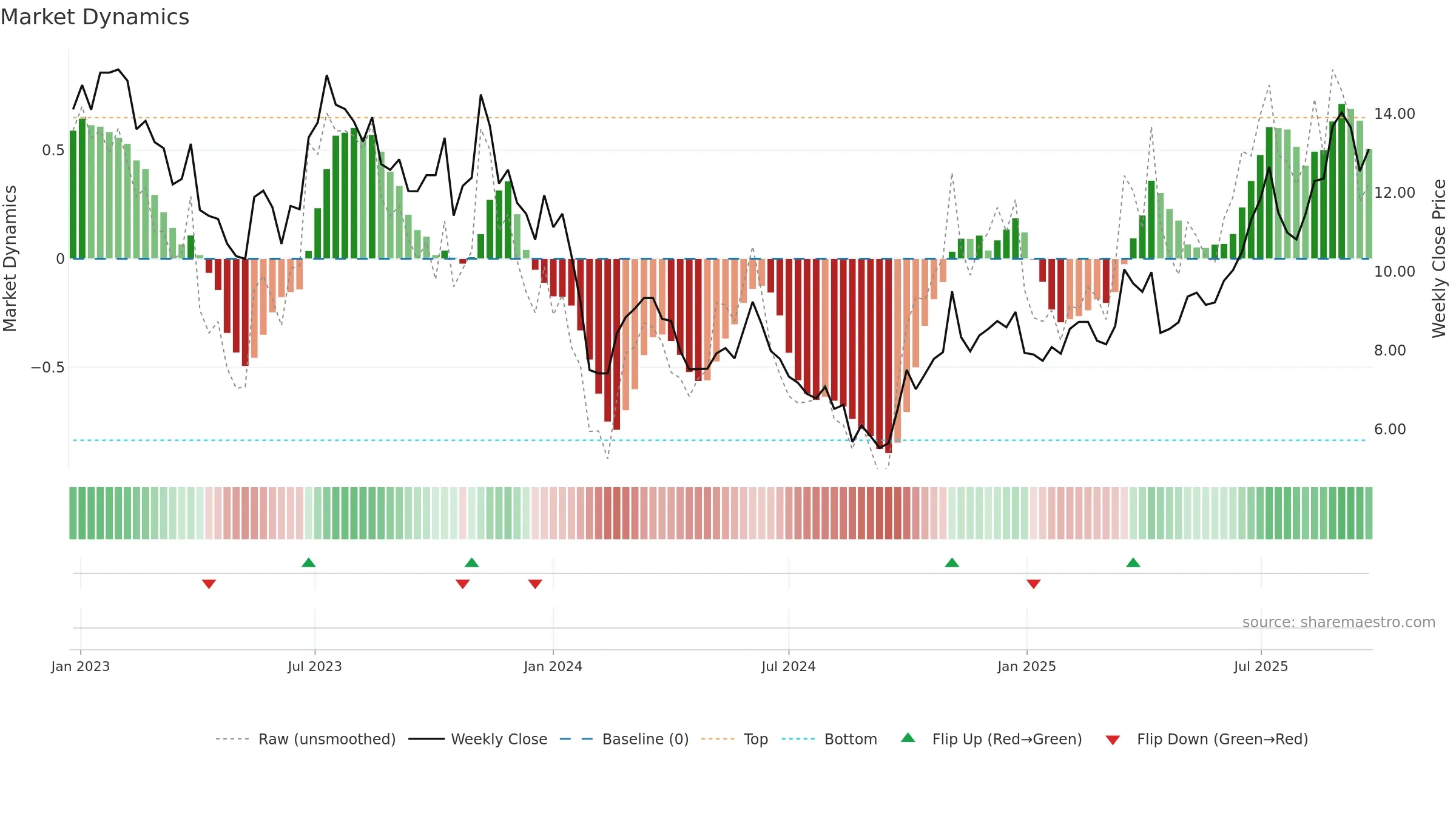 300700 weekly Market Dynamics chart, closing 2025-09-22.