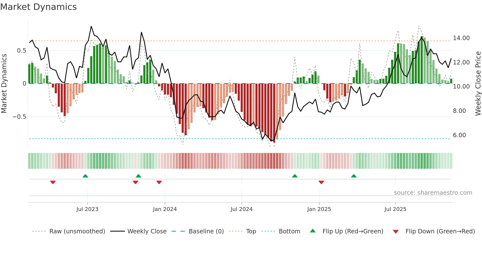 300700 weekly Market Dynamics chart