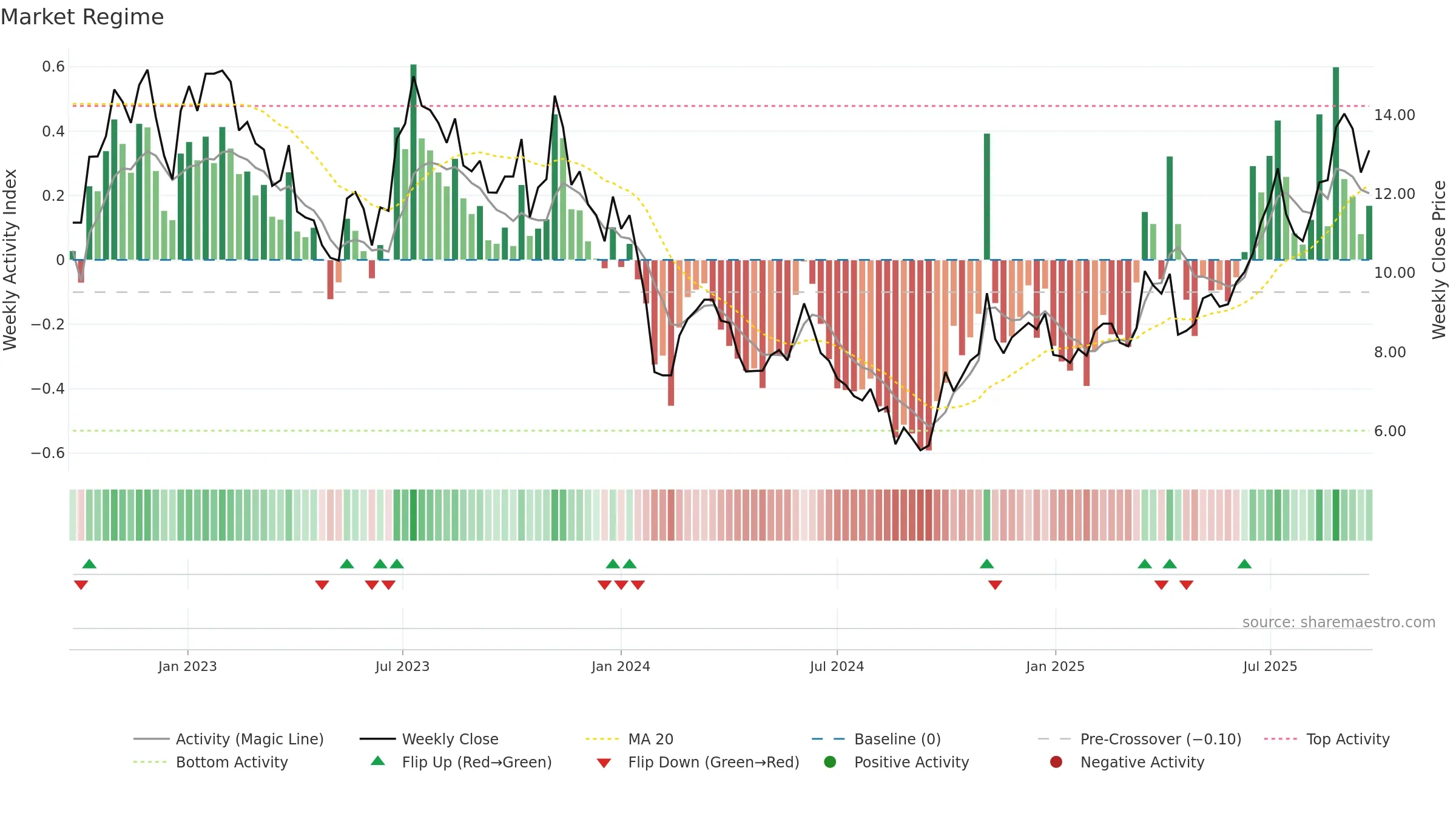 300700 weekly Market Snapshot chart, closing 2025-09-22.