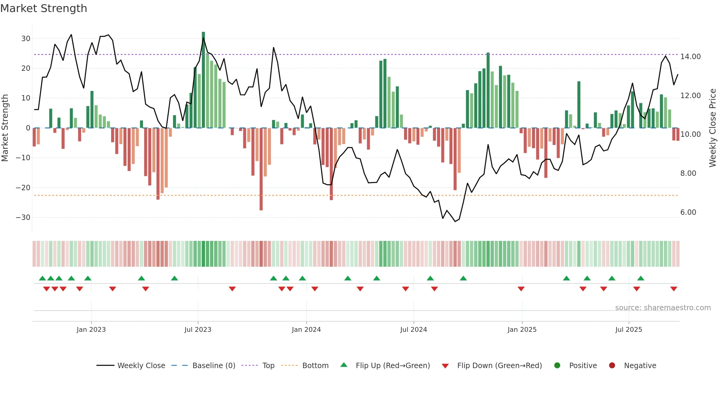 300700 weekly Market Strength chart, closing 2025-09-22.