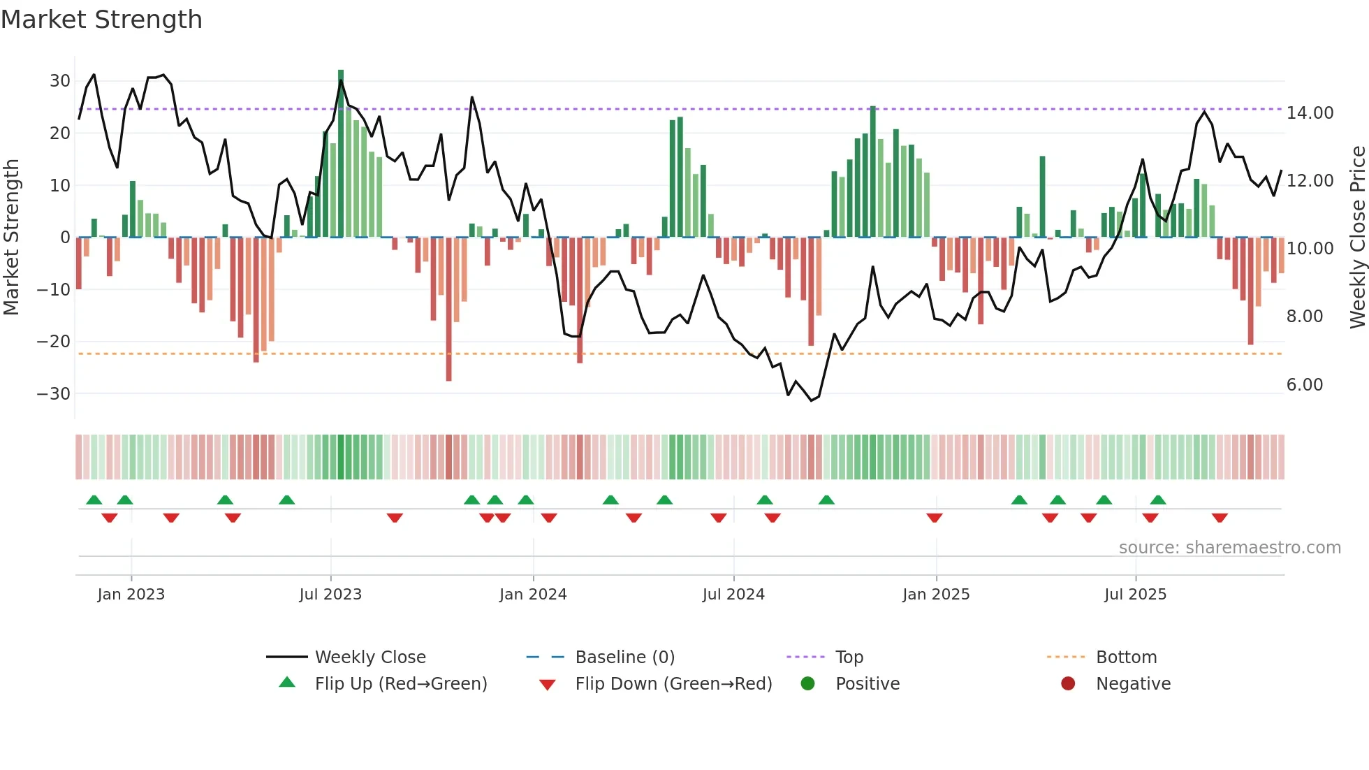 300700 weekly Market Strength chart