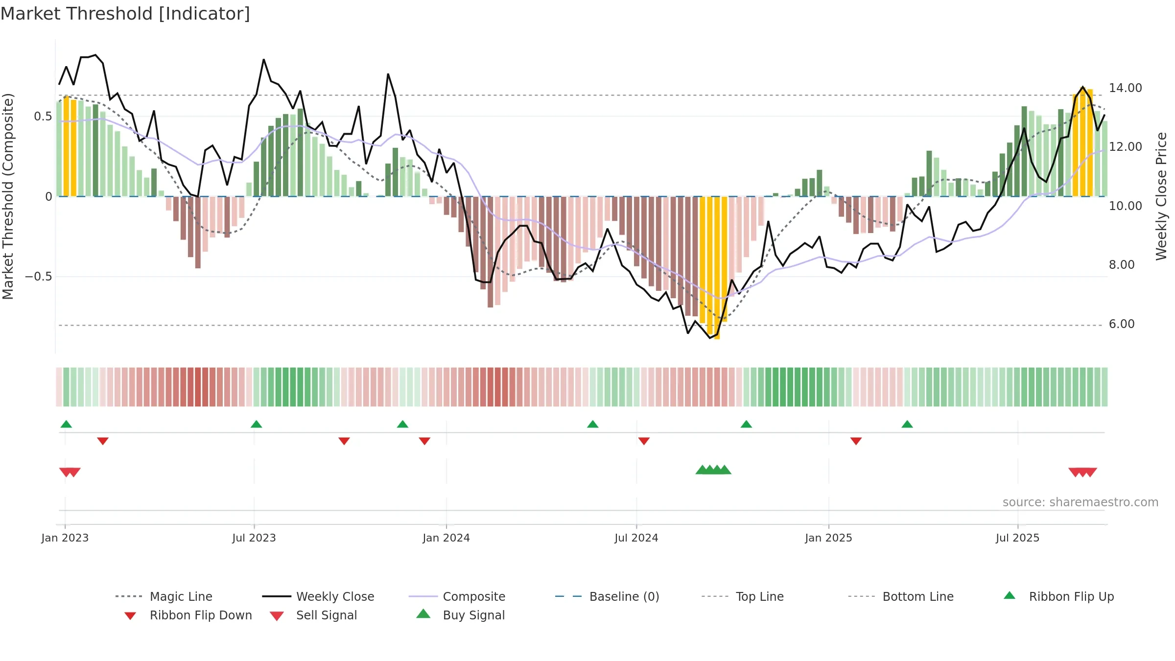 300700 weekly Market Threshold chart, closing 2025-09-22.
