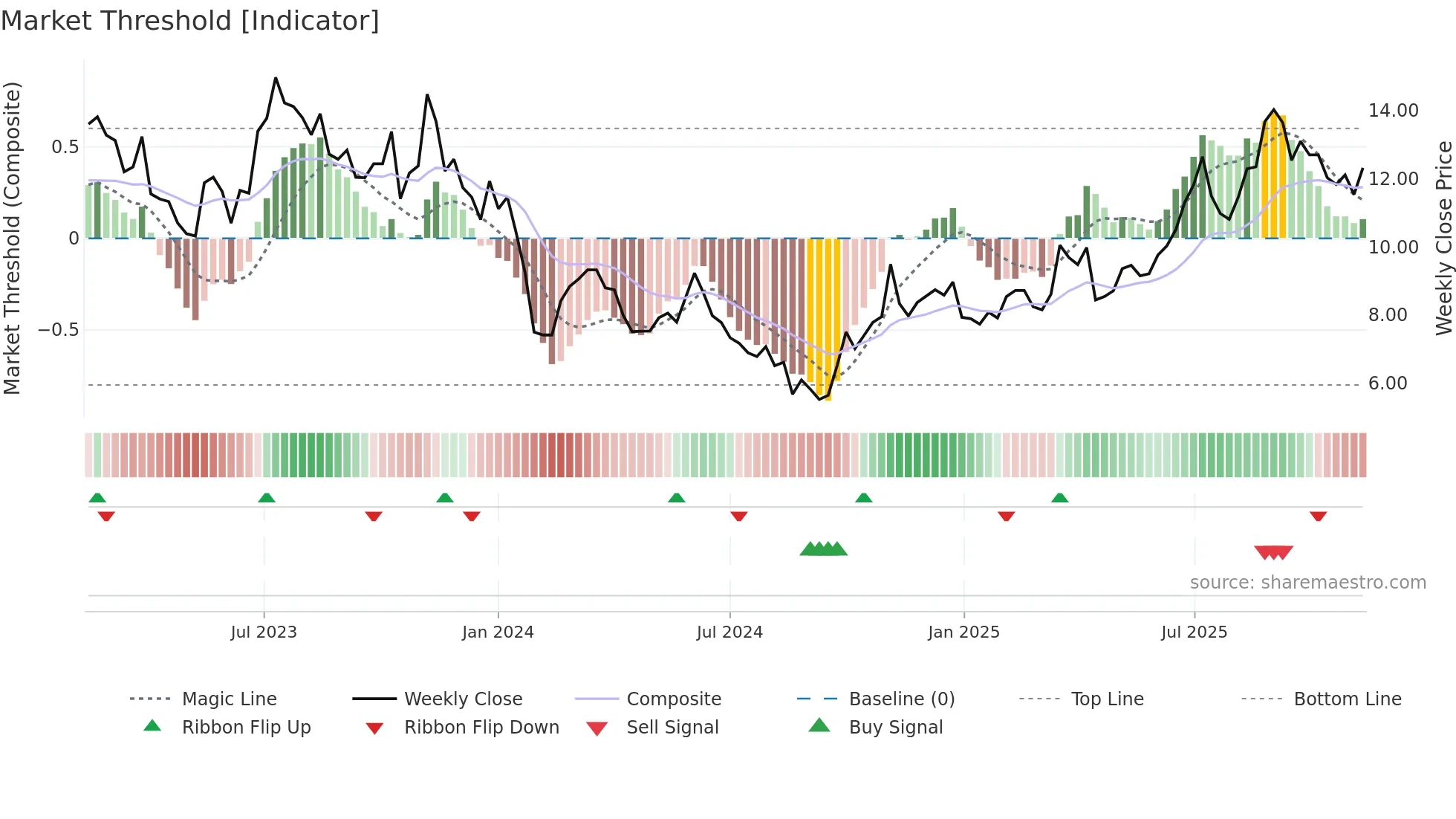300700 weekly Market Threshold chart